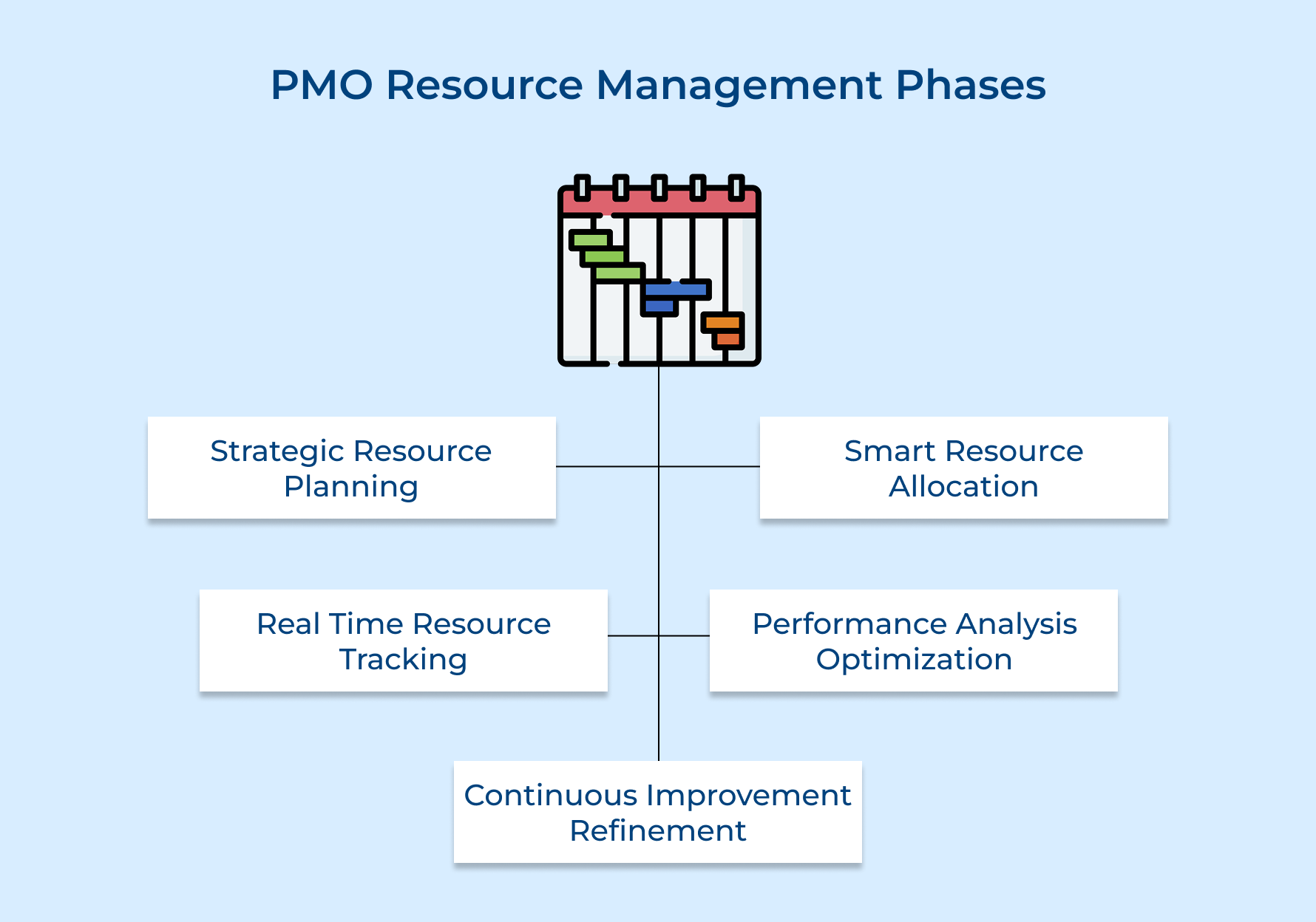 PMO Resource Management Phases PMO Resource Management Phases
