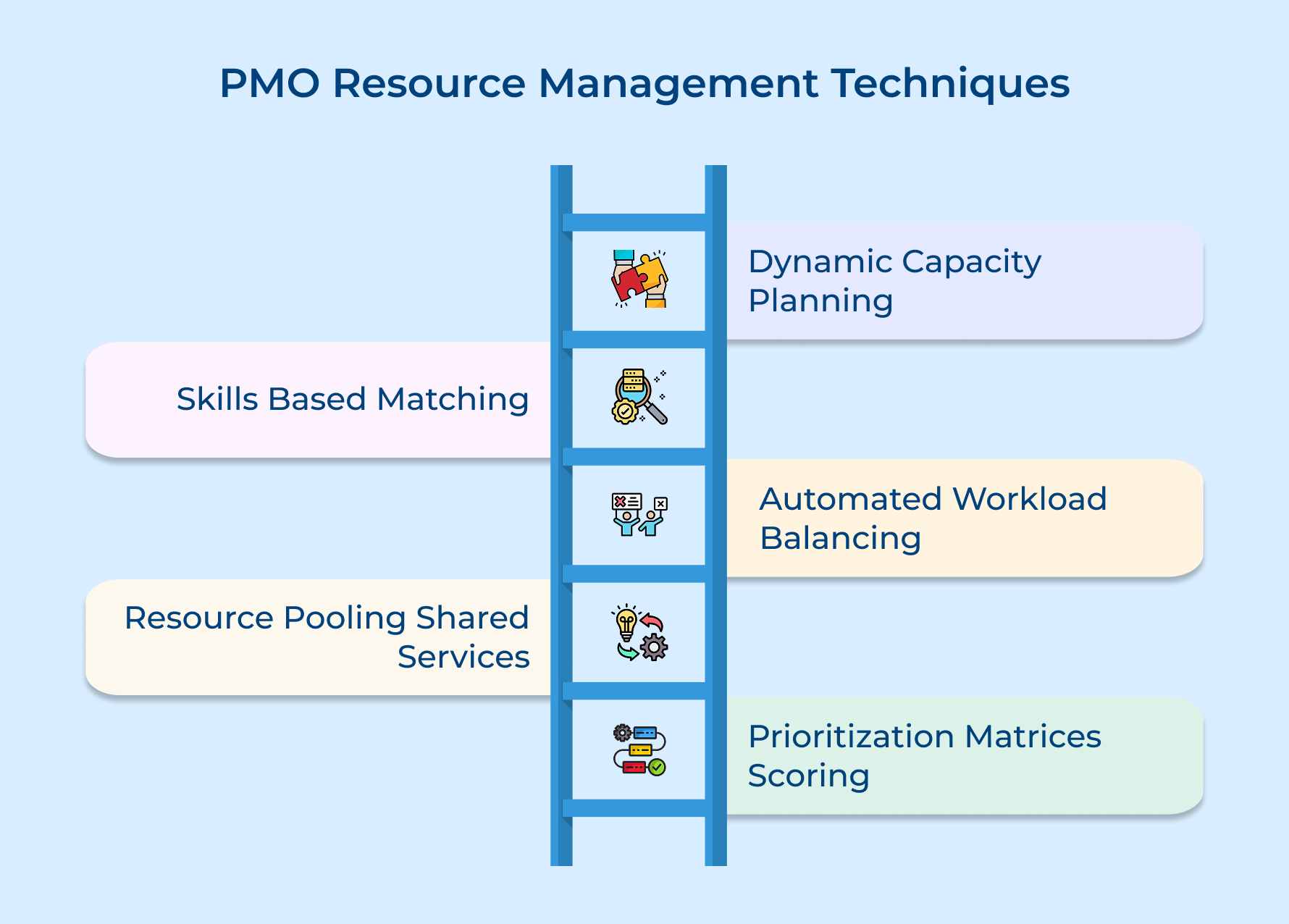 PMO Resource Management Techniques PMO Resource Management Techniques