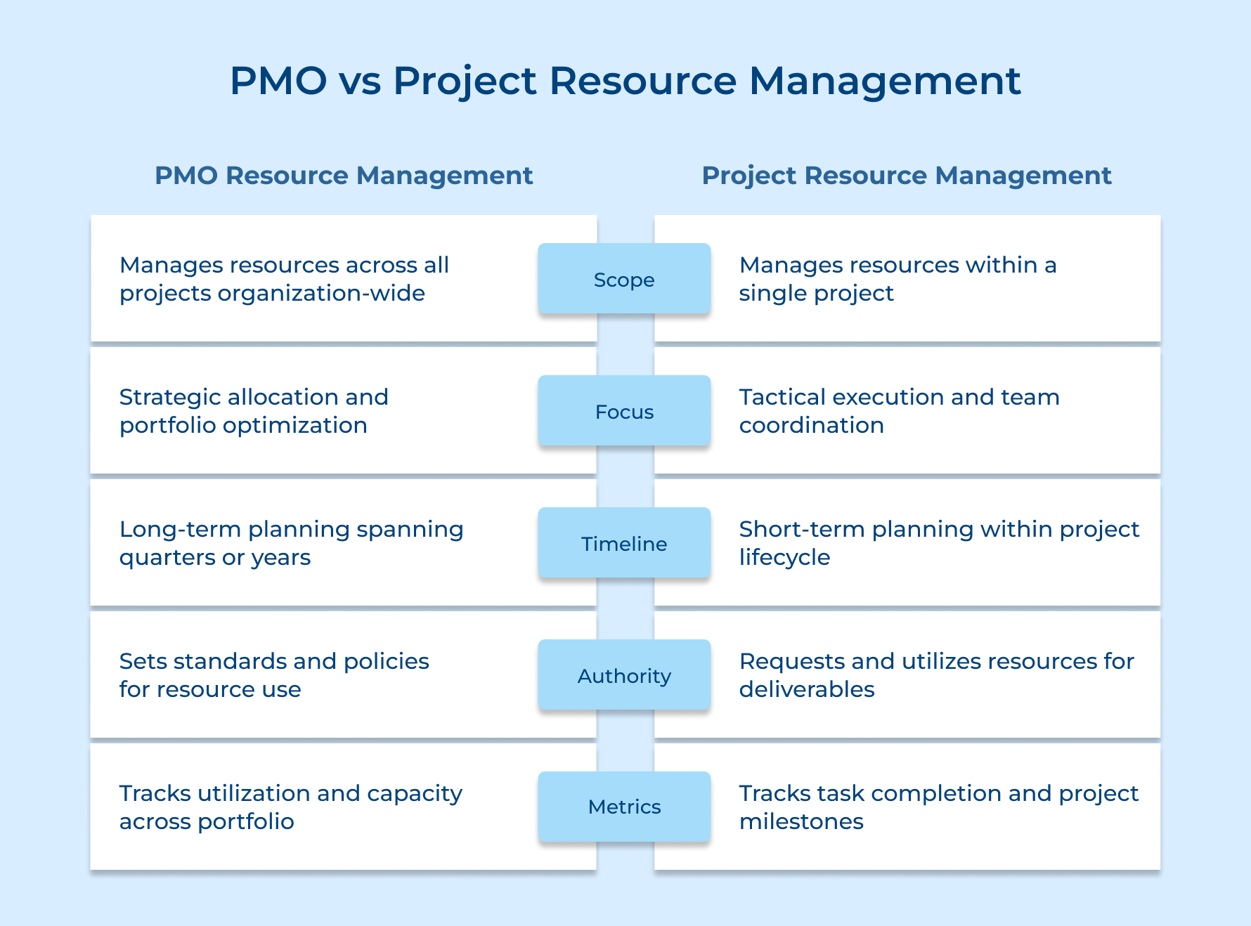 PMO vs Project Resource Management PMO vs Project Resource Management