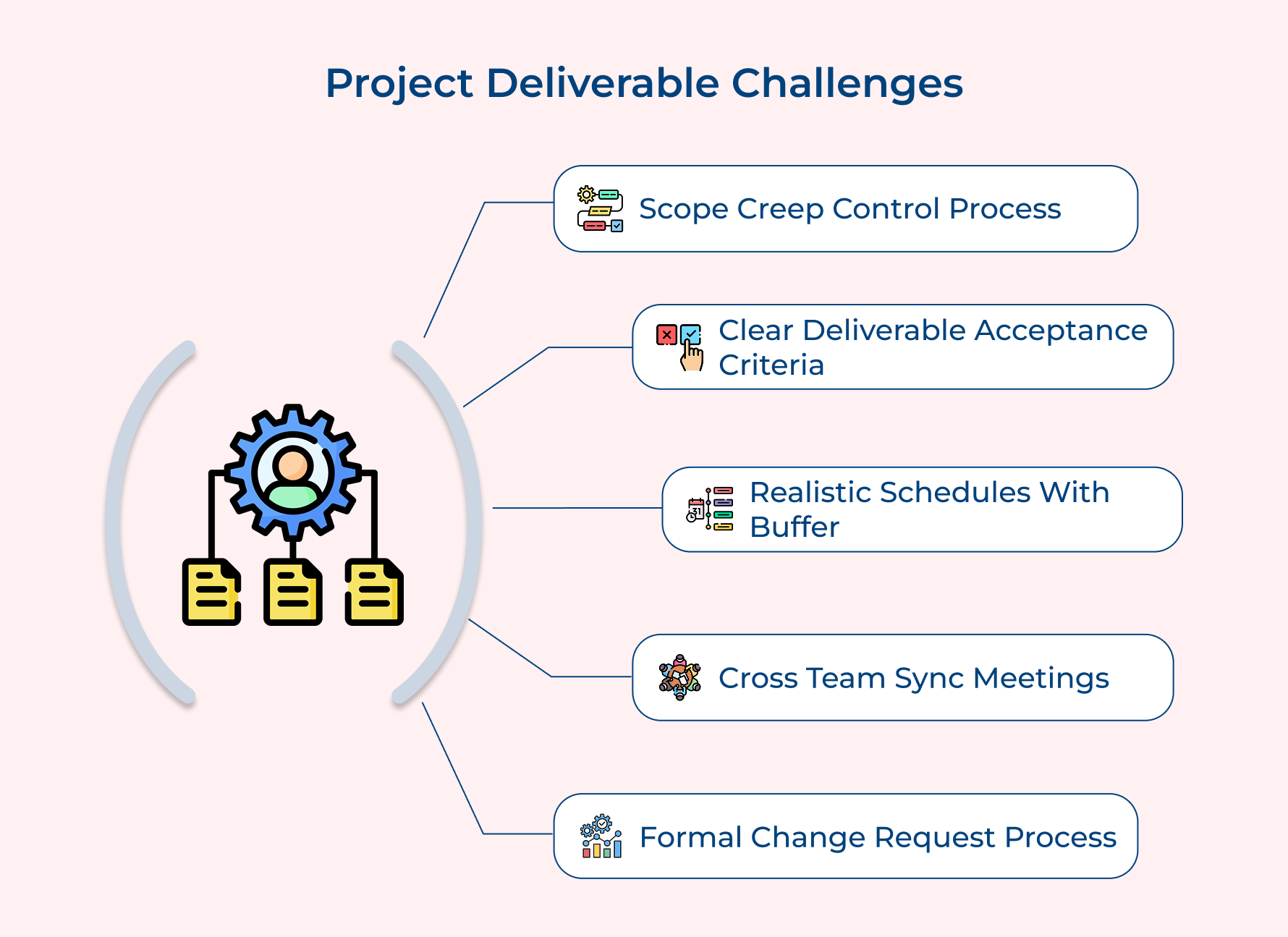 Project Deliverable Challenges Project Deliverable Challenges