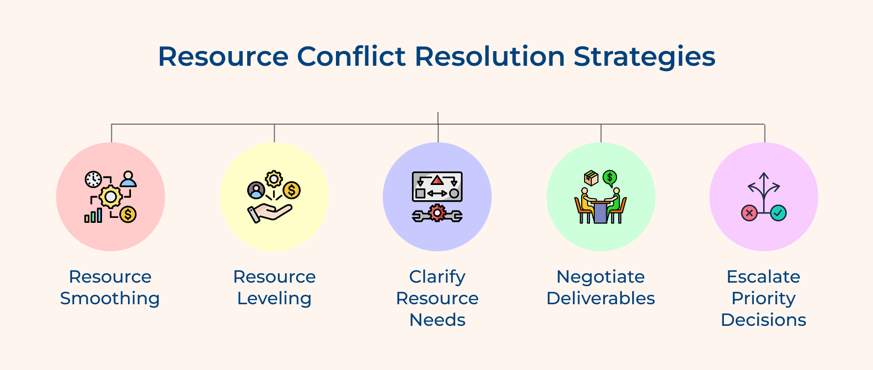 Resource Conflict Resolution Strategies
