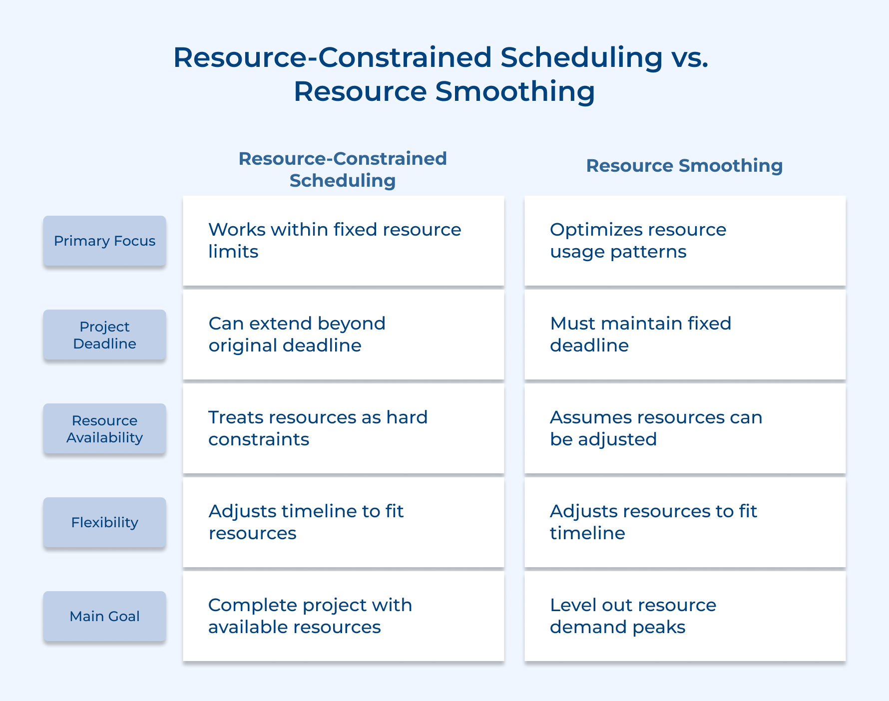 Resource-Constrained Scheduling vs. Resource Smoothing Resource-Constrained Scheduling vs. Resource Smoothing