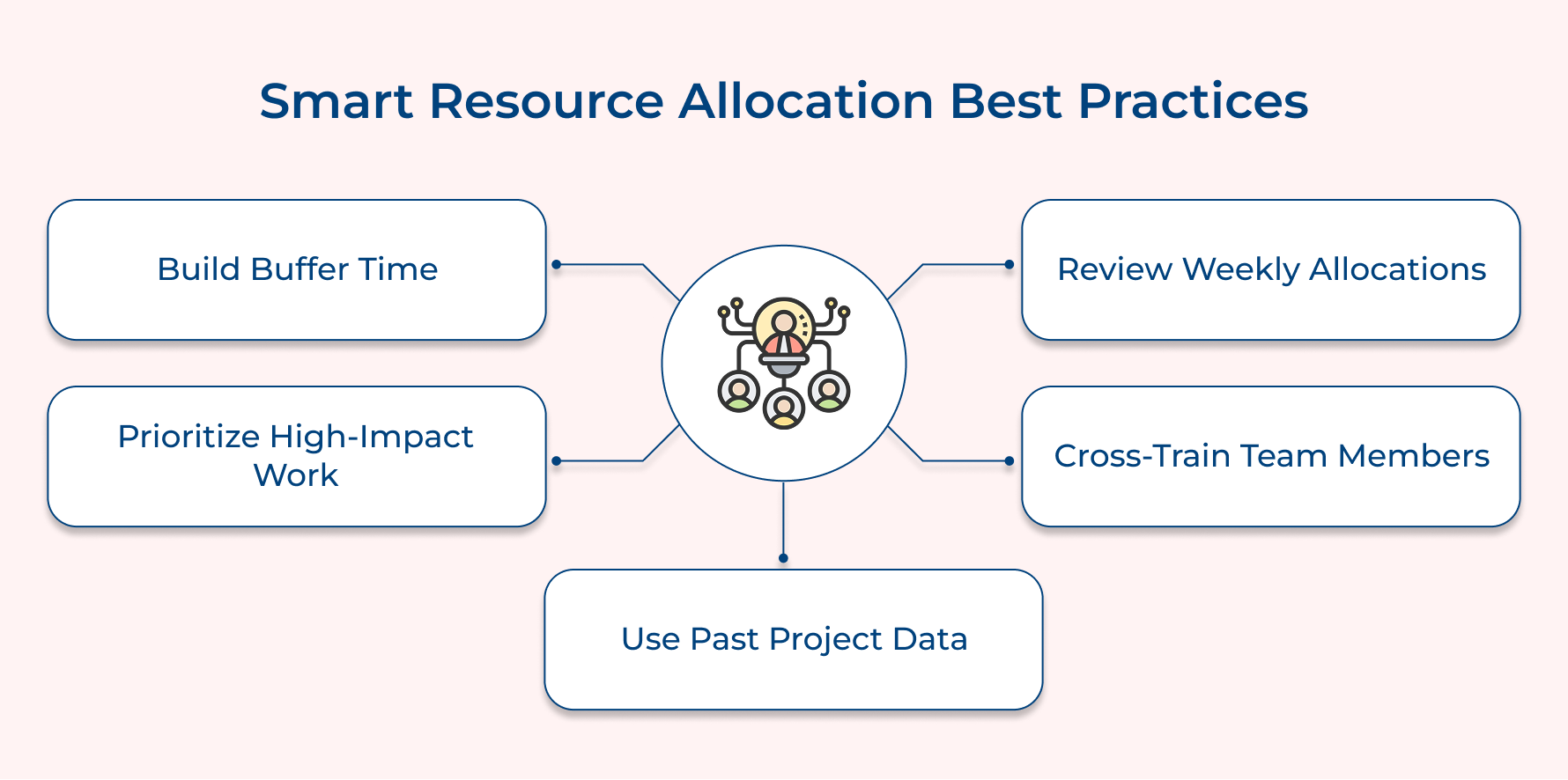 Smart Resource Allocation Best Practices Smart Resource Allocation Best Practices