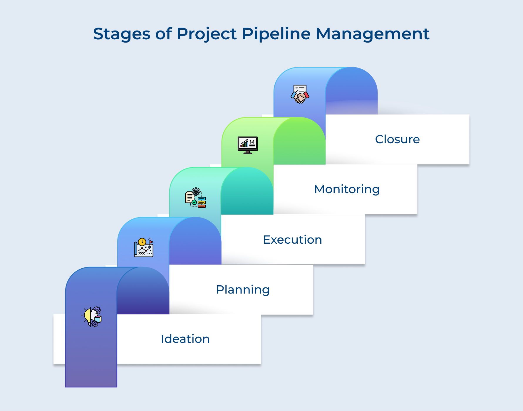 Stages of Project Pipeline Management
