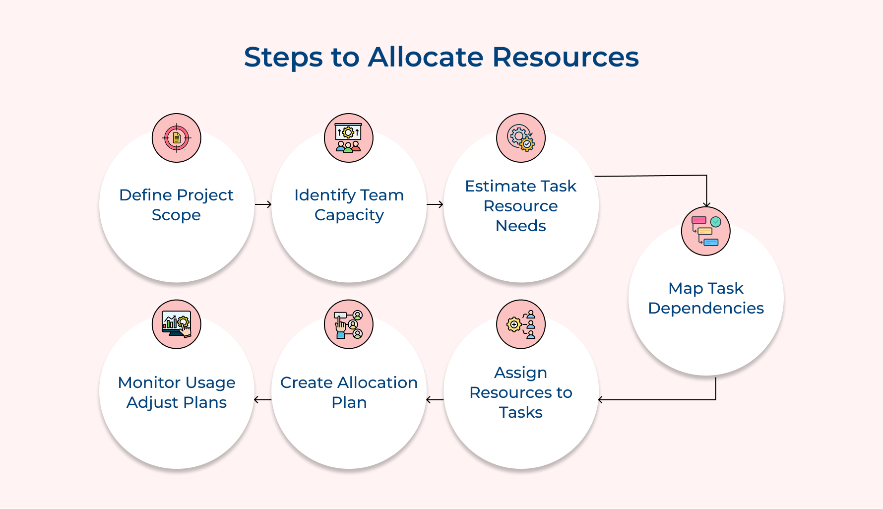Steps to Allocate Resources Steps to Allocate Resources