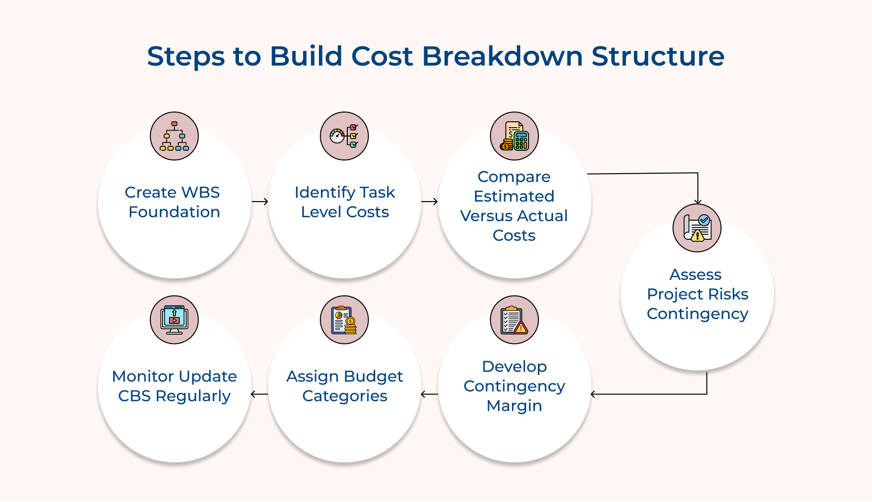Steps to Build Cost Breakdown Structure Steps to Build Cost Breakdown Structure