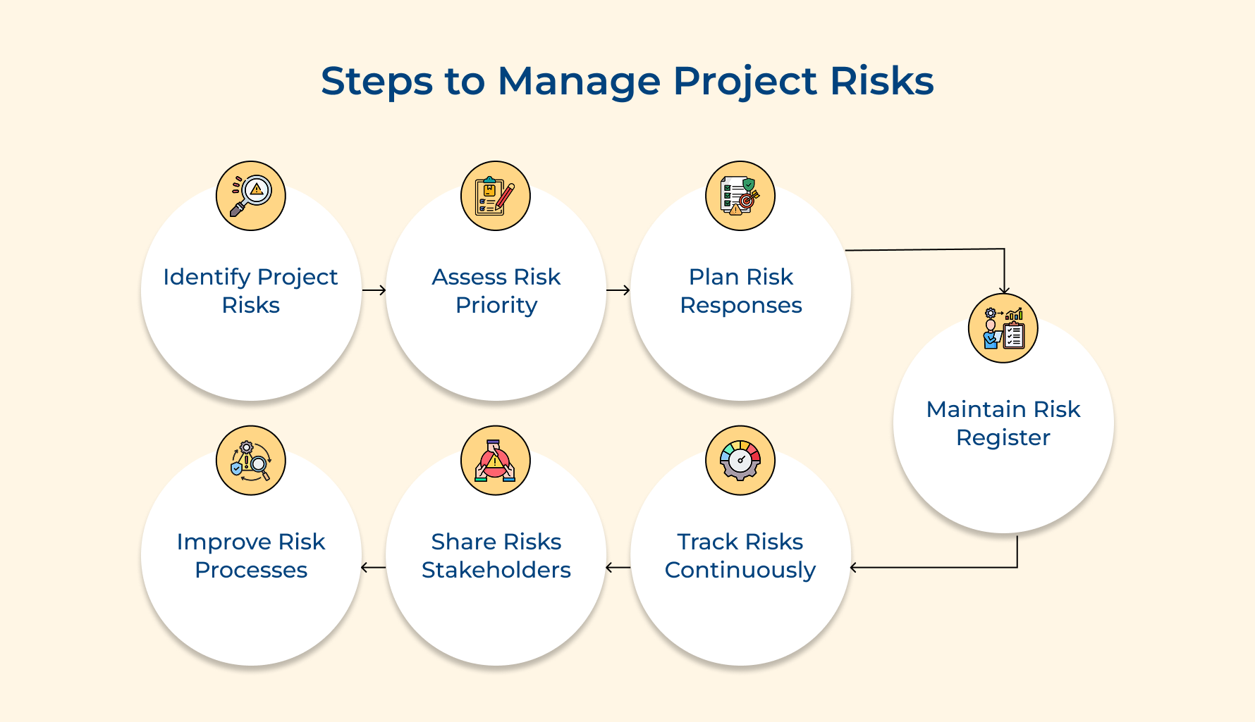 Steps to Manage Project Risks
