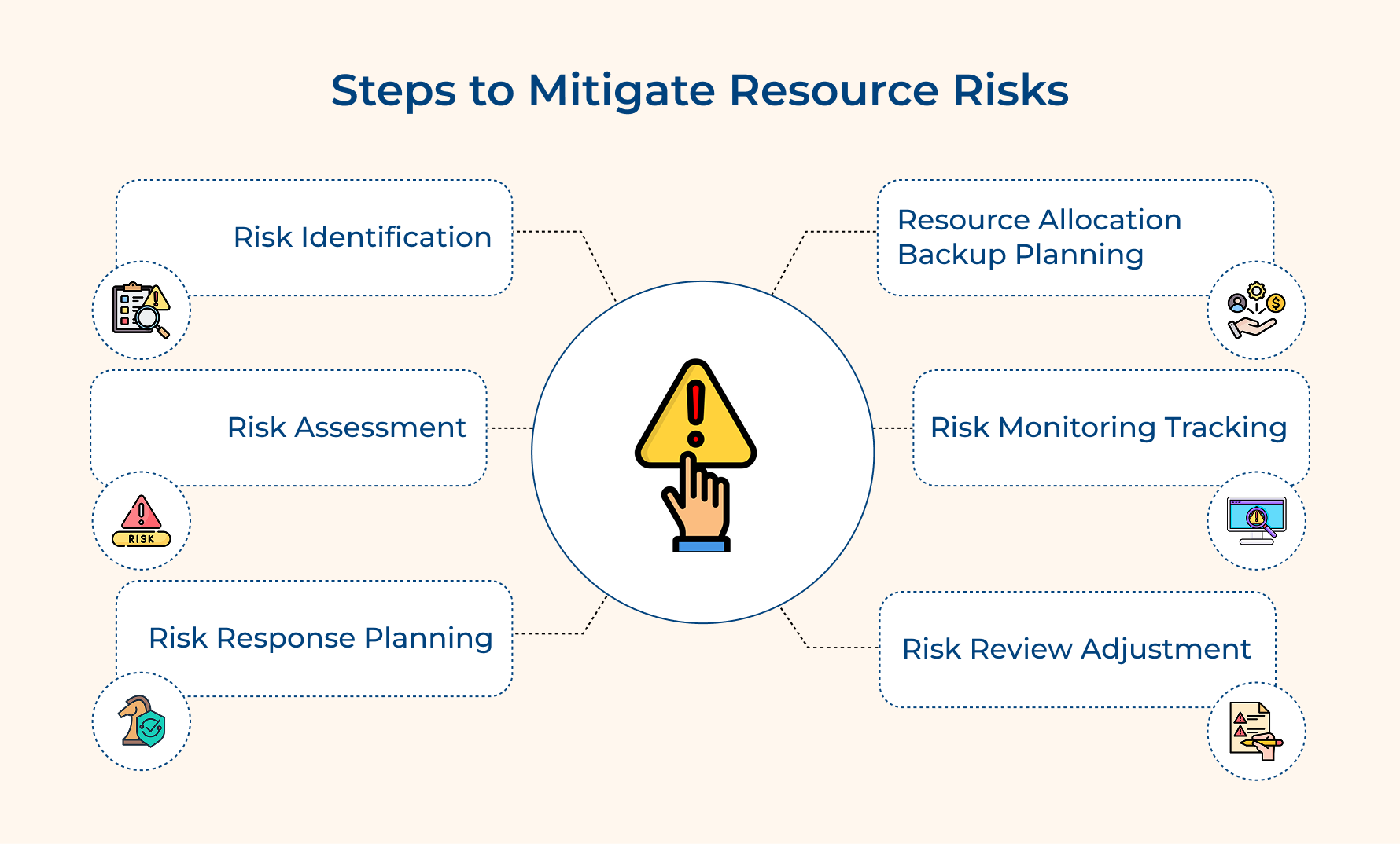 Steps to Mitigate Resource Risks