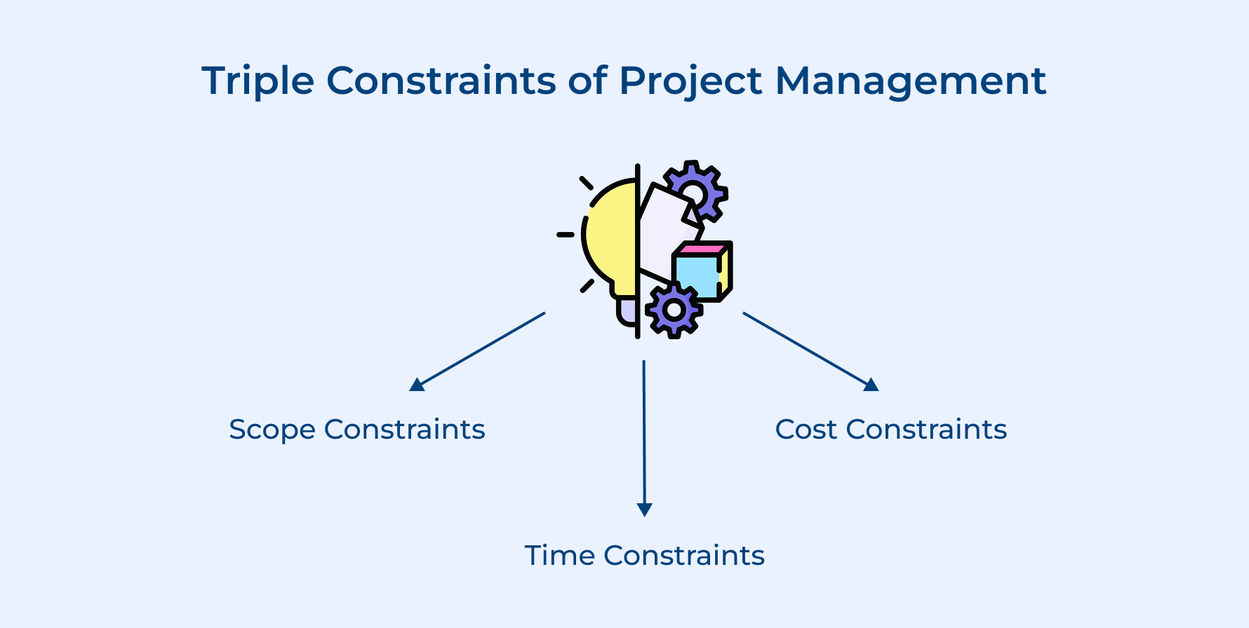 Triple Constraints of Project Management