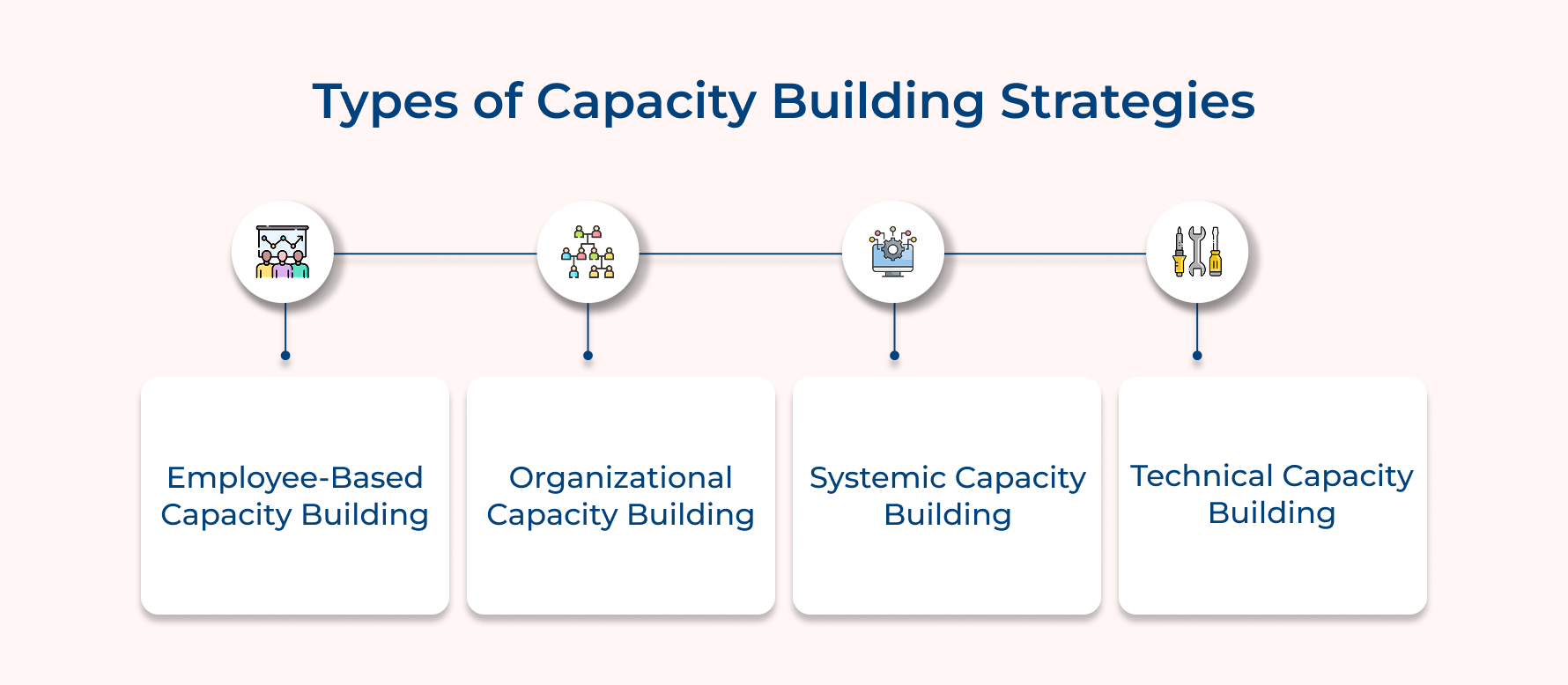 Types of Capacity Building Strategies