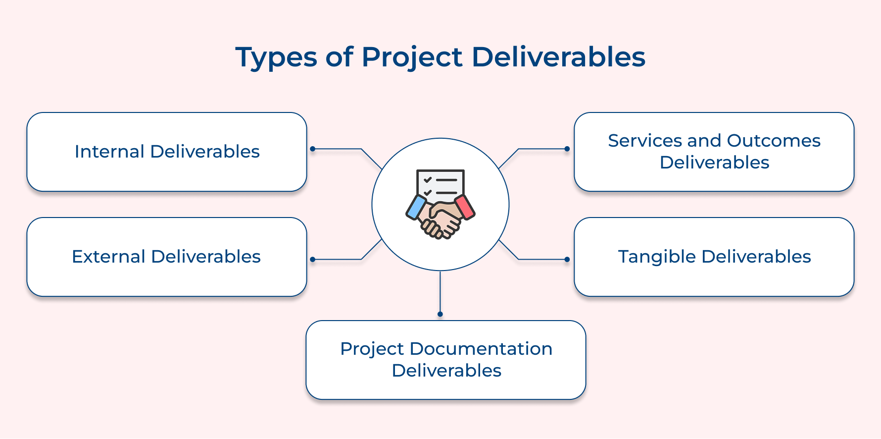 Types of Project Deliverables Types of Project Deliverables