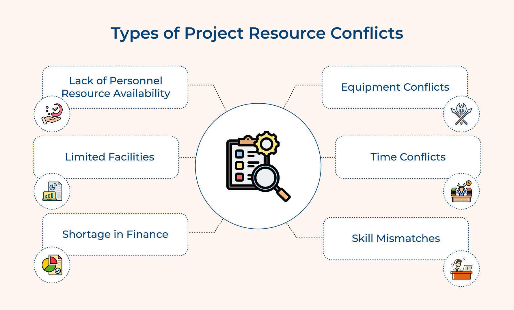 Types of Project Resource Conflicts