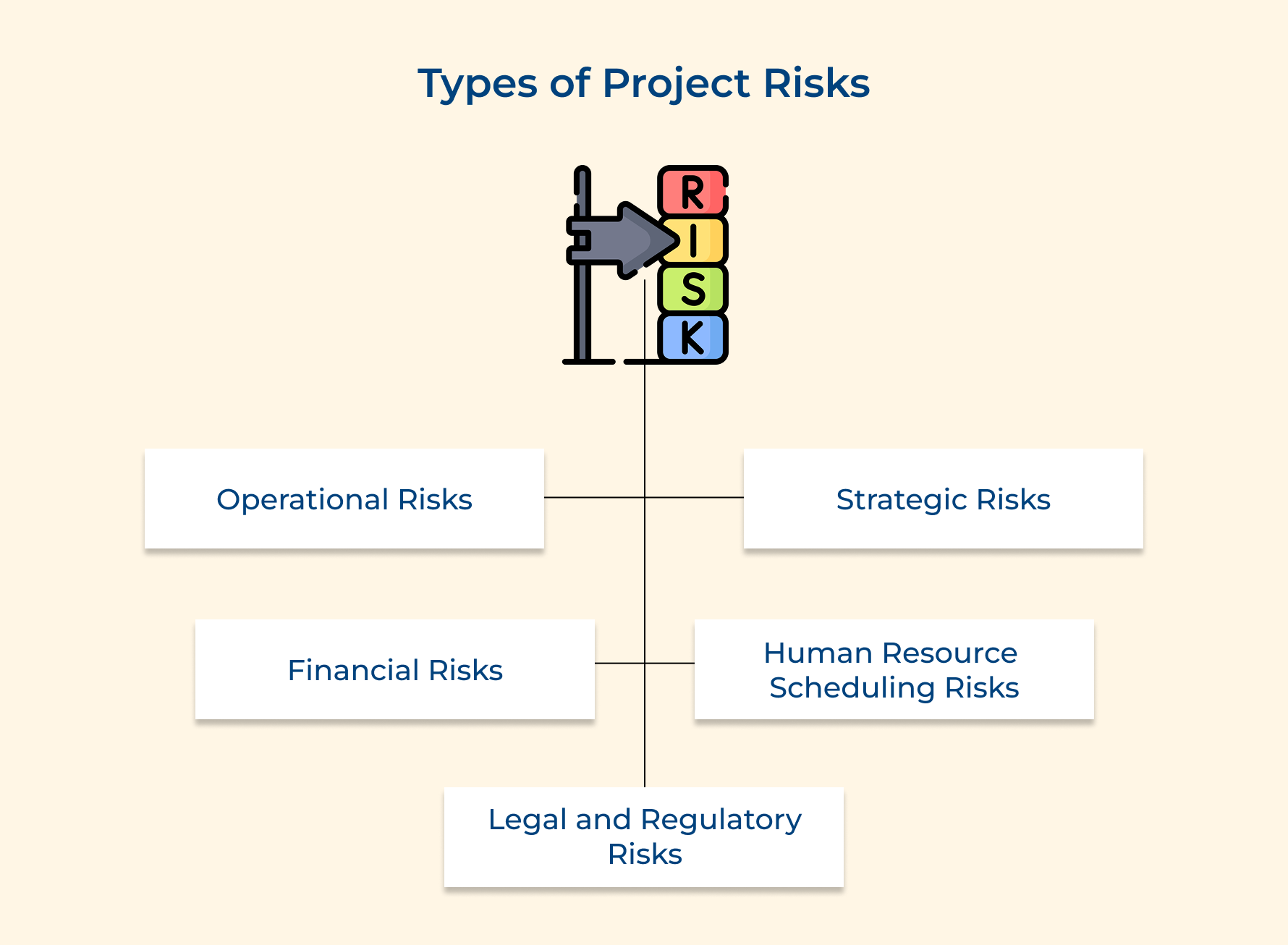 Types of Project Risks