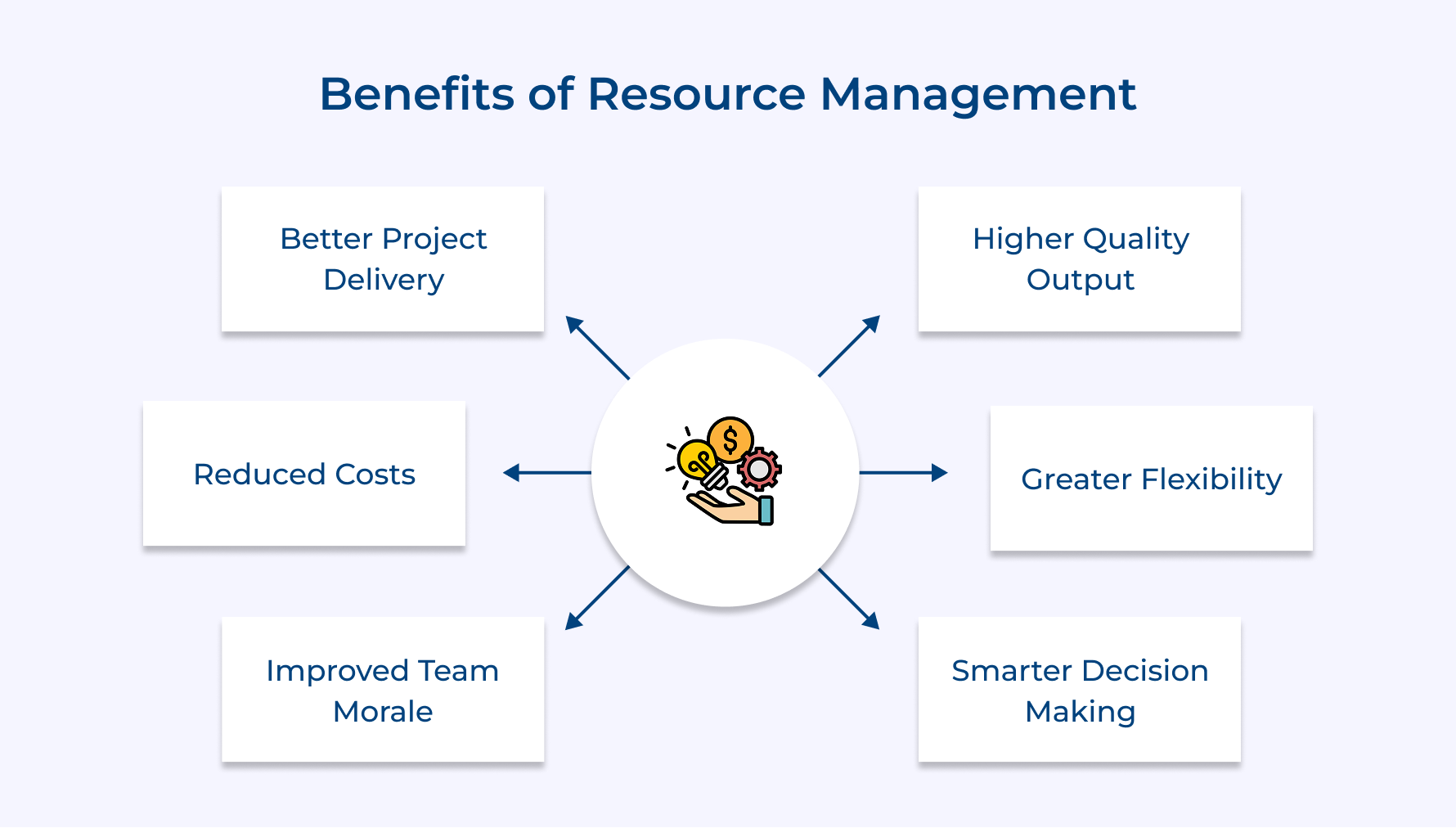 Benefits of Resource Management Benefits of Resource Management