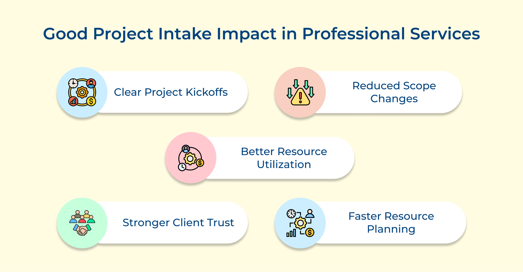Good Project Intake Impact in Professional Services