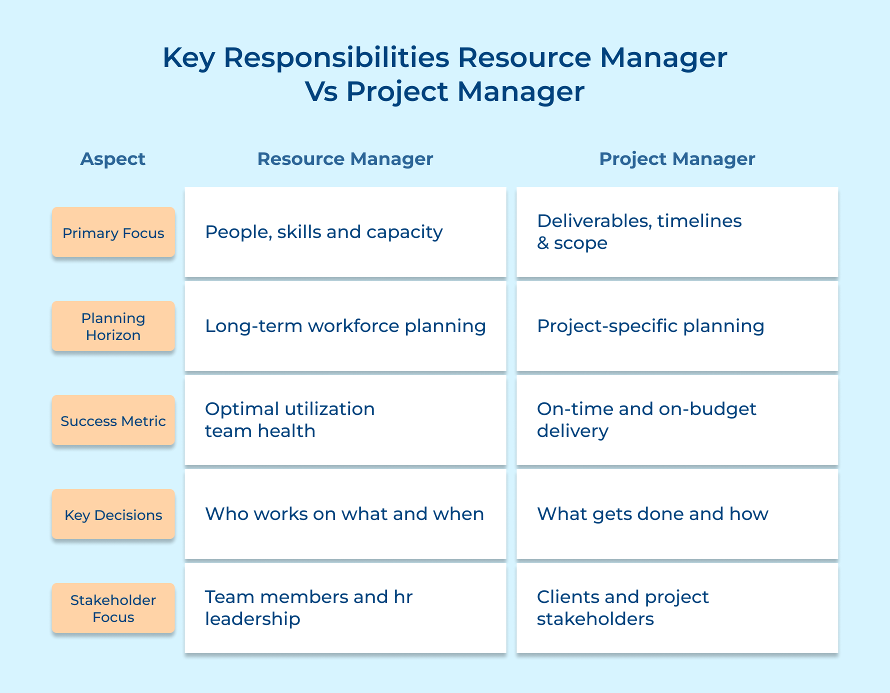 Key Responsibilities Resource Manager Vs Project Manager