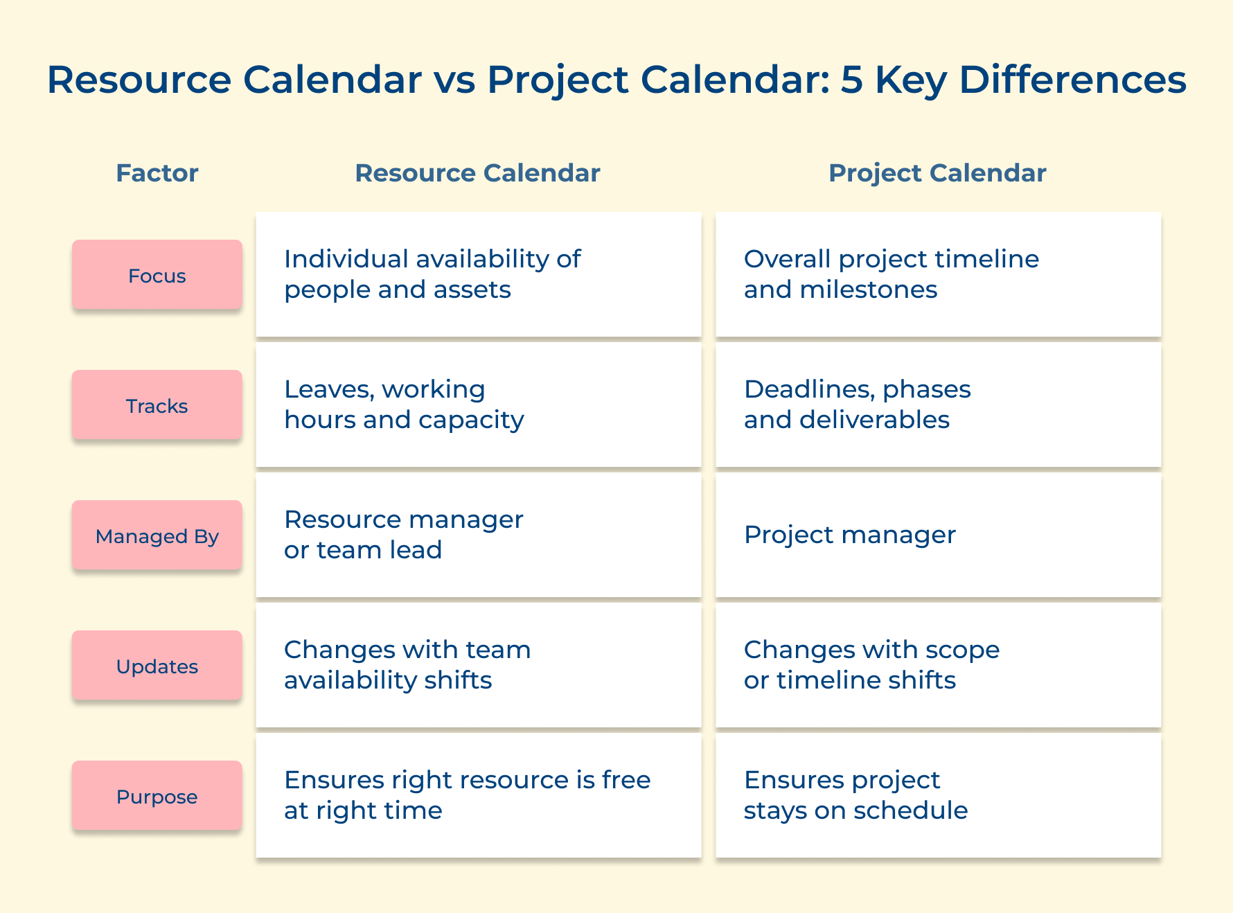Resource Calendar vs Project Calendar: 5 Key Differences Resource Calendar vs Project Calendar: 5 Key Differences