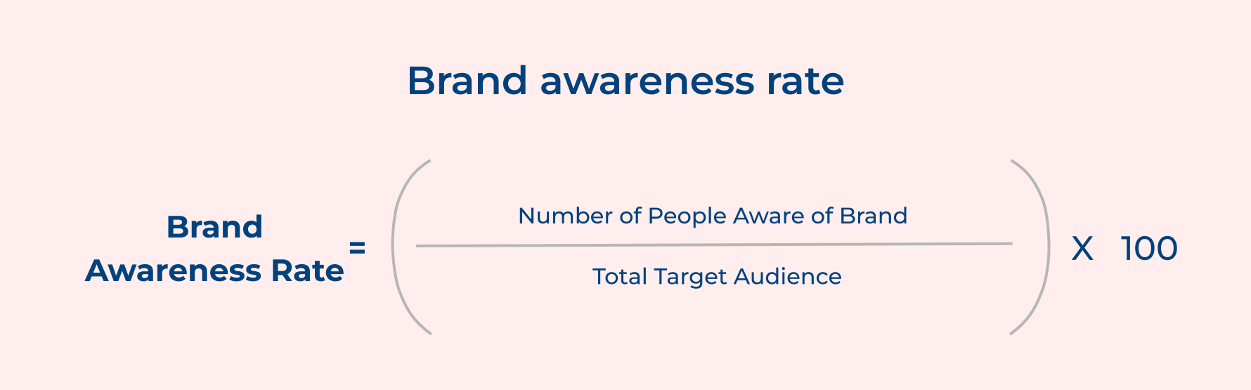 Brand awareness rate