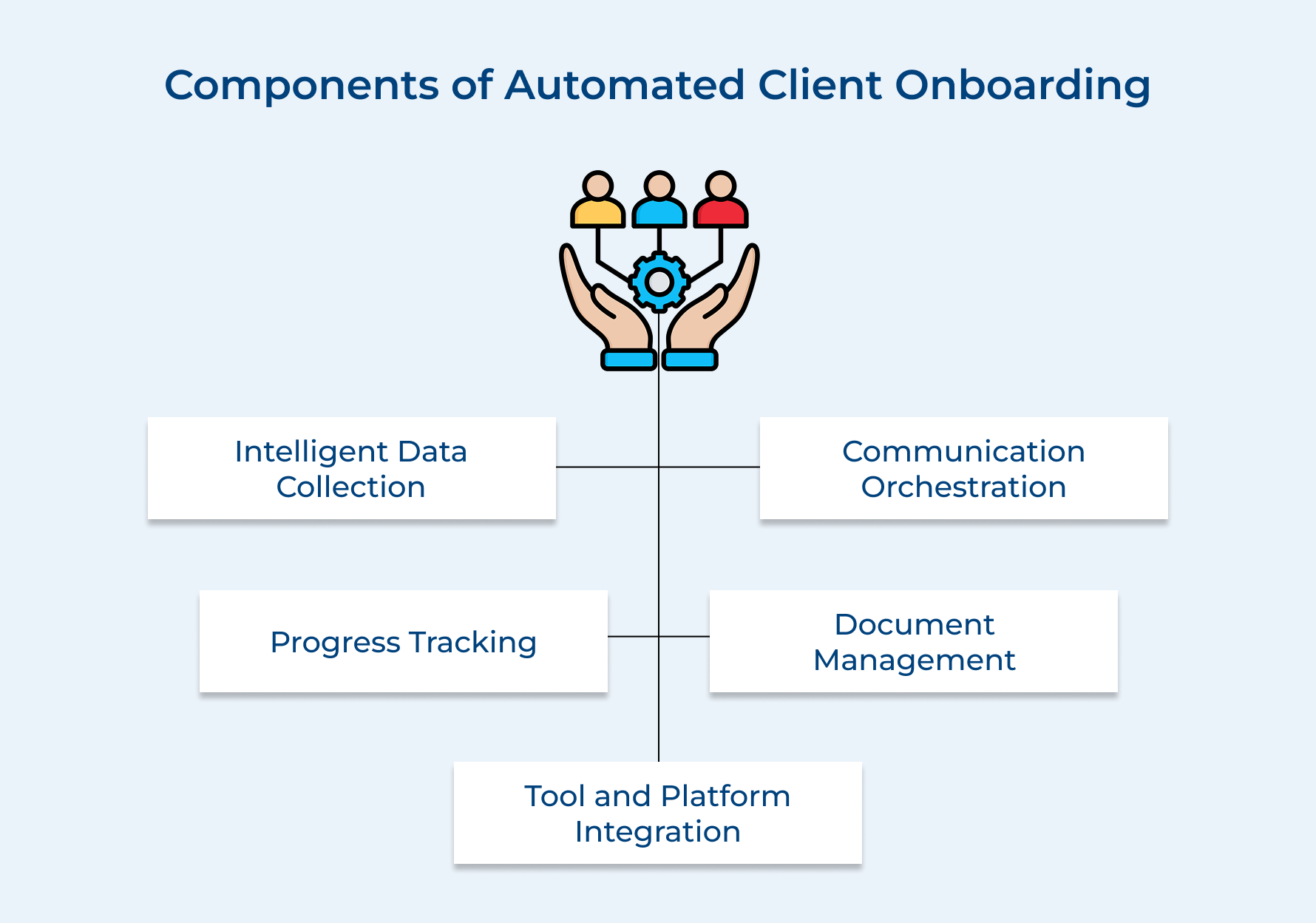 Components of Automated Client Onboarding Components of Automated Client Onboarding