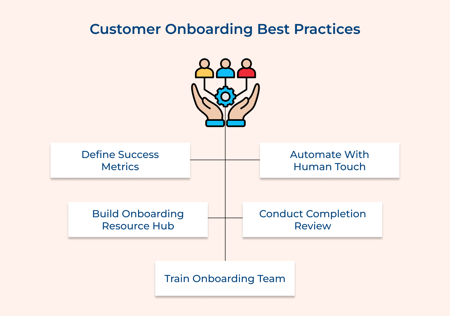 Customer Onboarding Best Practices