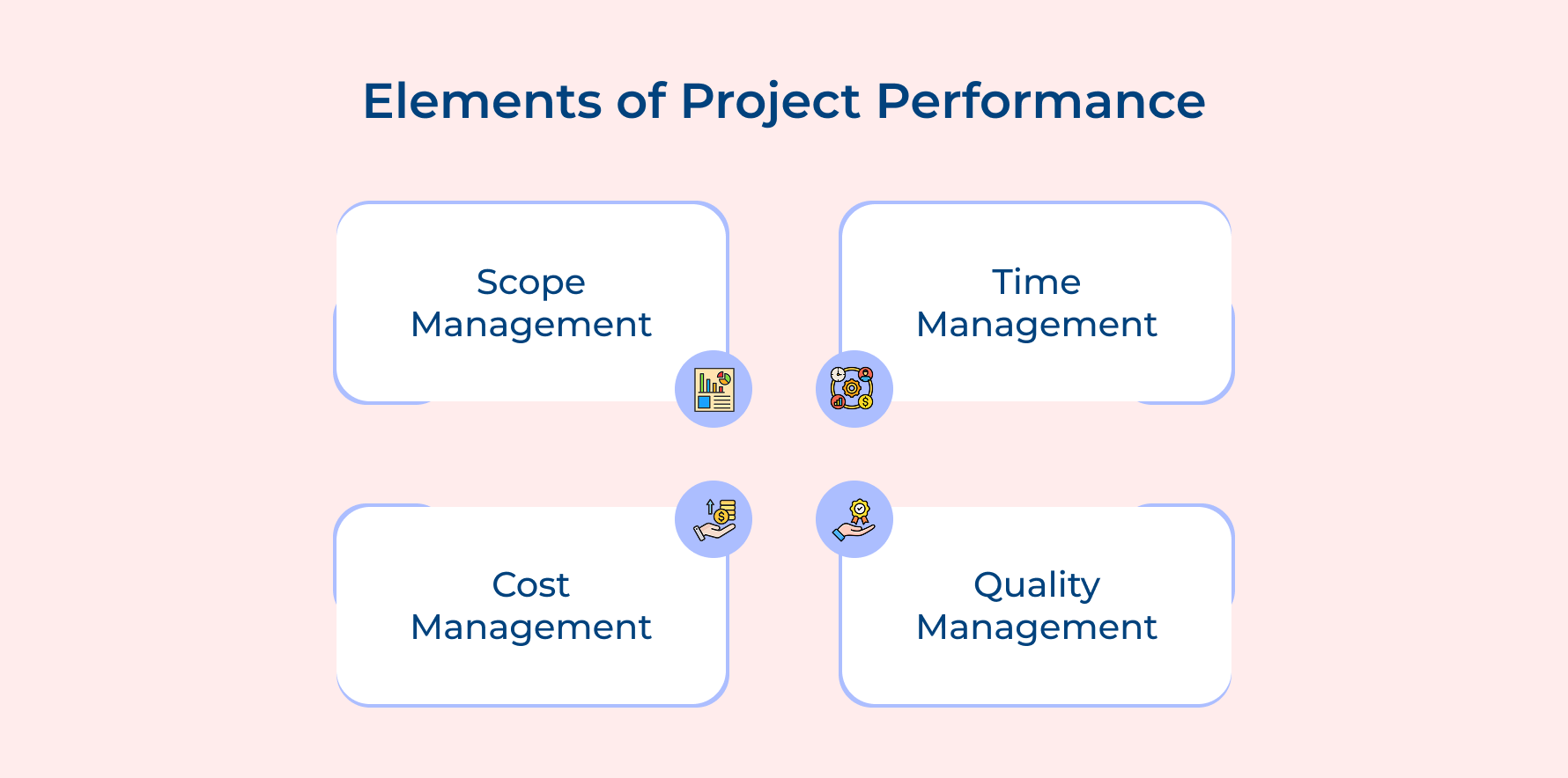 Elements of Project Performance Elements of Project Performance