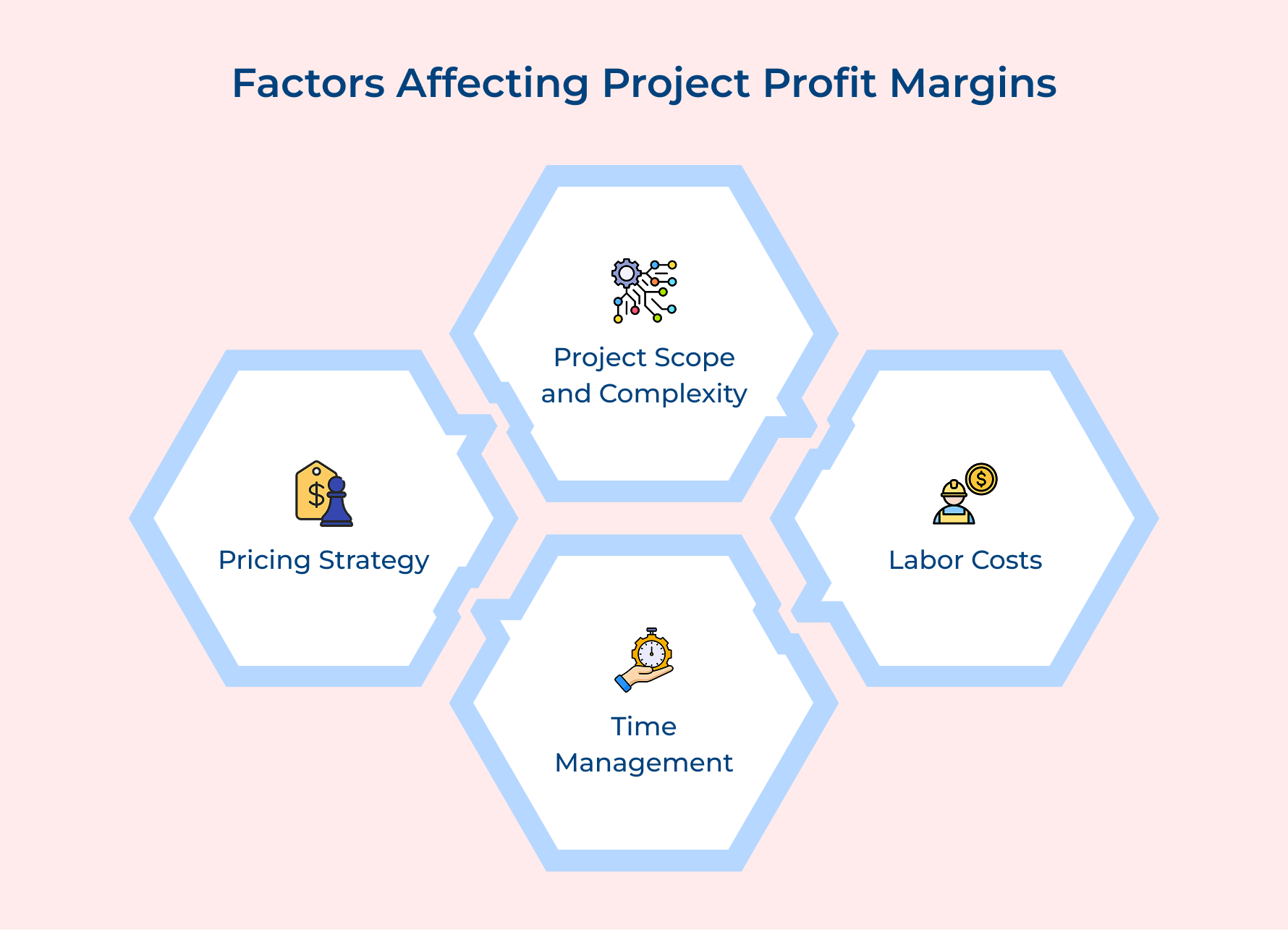 Factors Affecting Project Profit Margins Factors Affecting Project Profit Margins