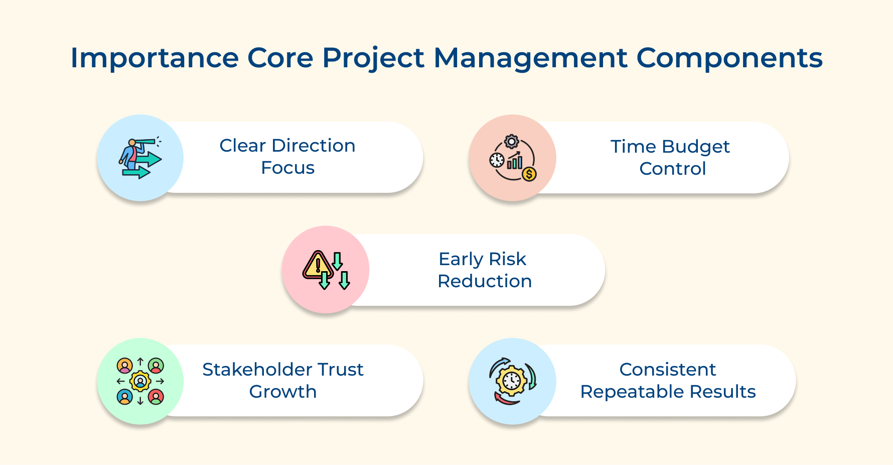 Importance Core Project Management Components