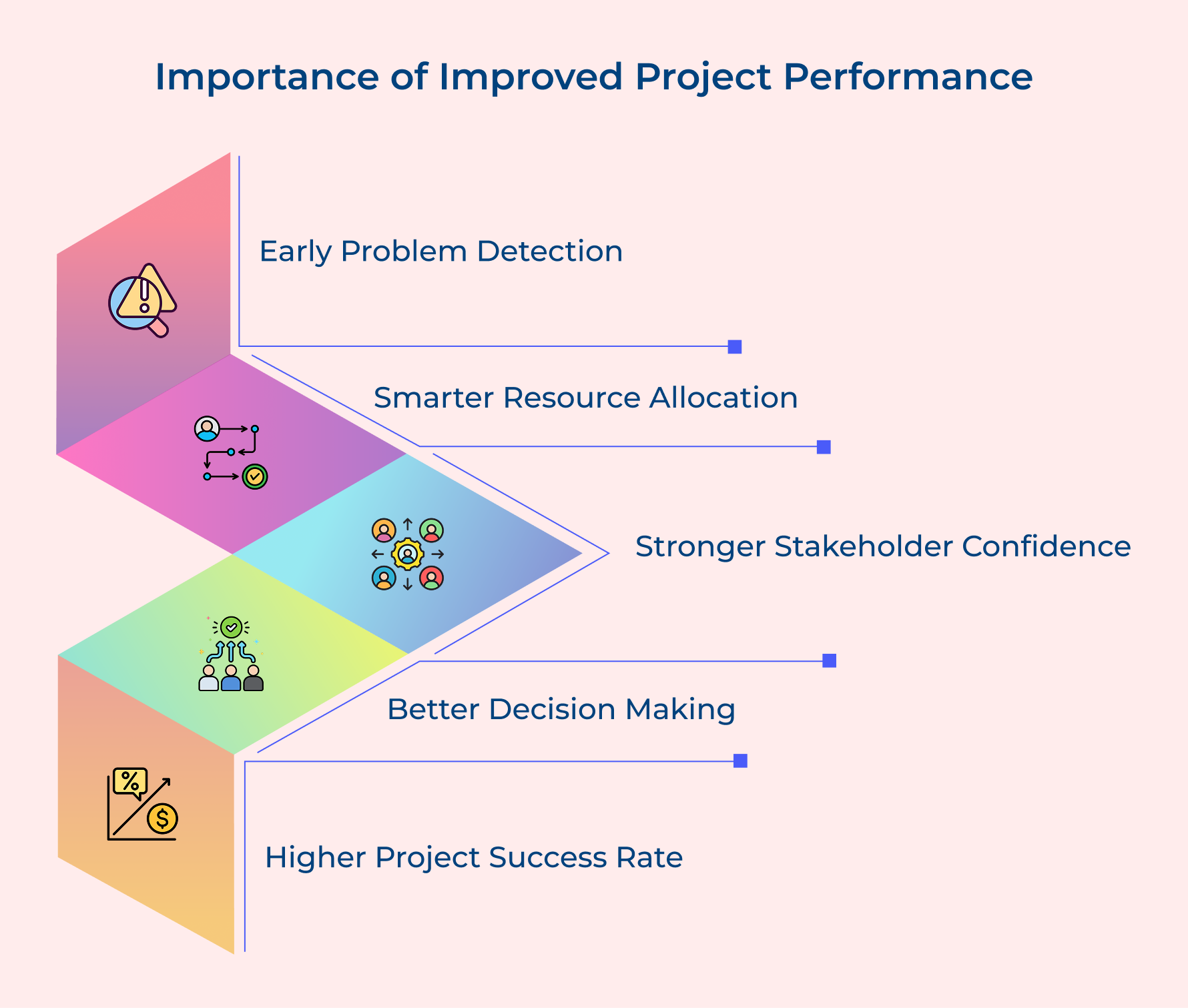 Importance of Improved Project Performance Importance of Improved Project Performance