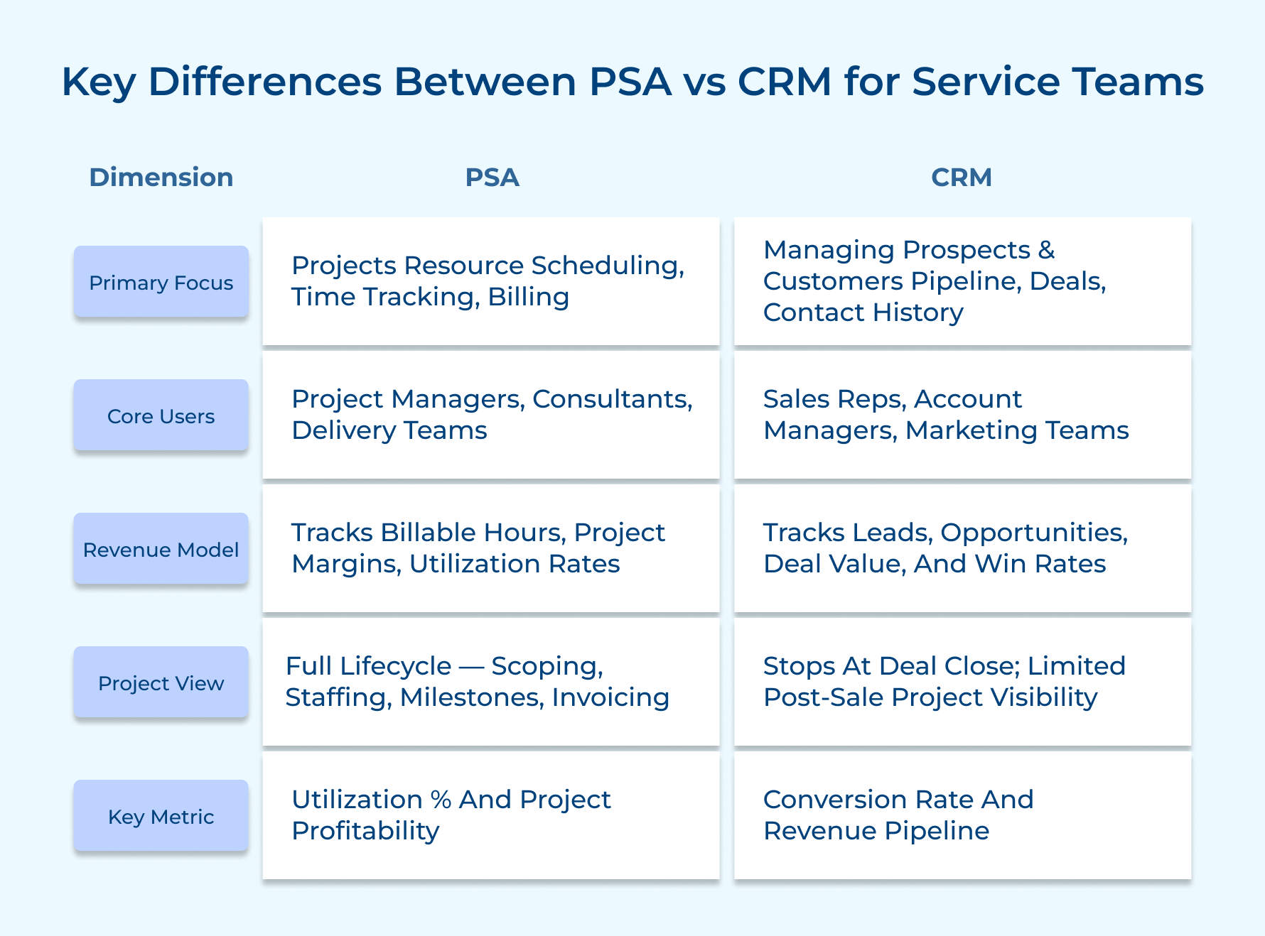 Key Differences Between PSA vs CRM for Service Teams