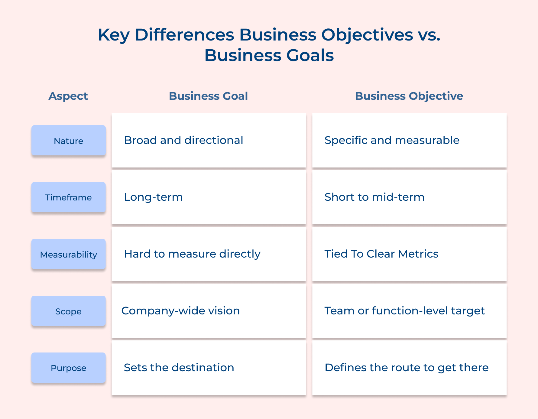 Key Differences Business Objectives vs. Business Goals