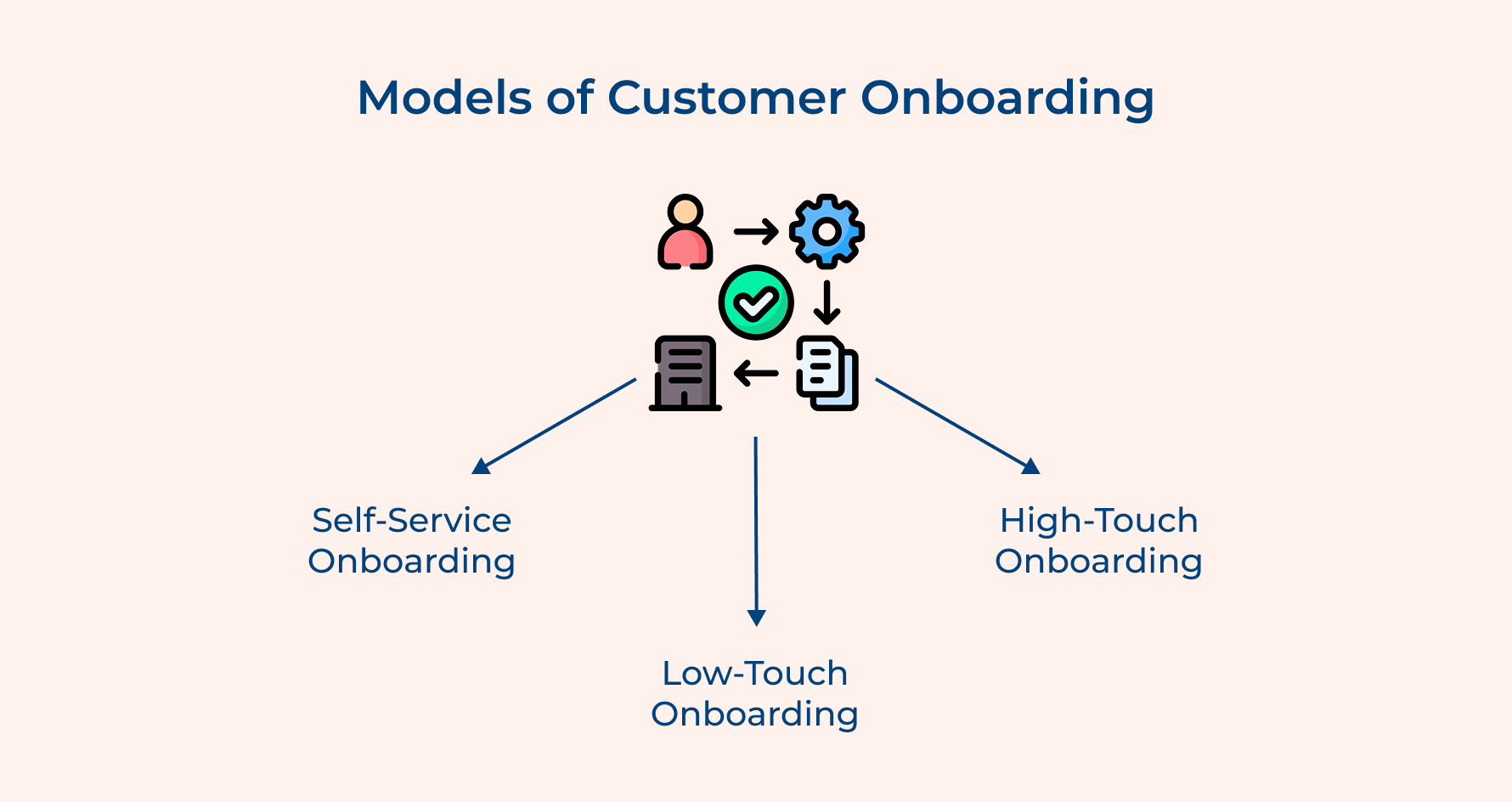 Models of Customer Onboarding