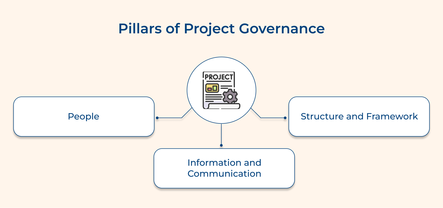 Pillars of Project Governance