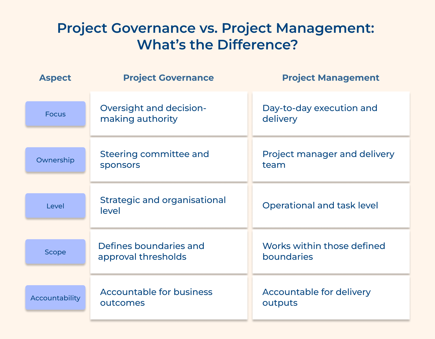 Project Governance vs. Project Management: What’s The Difference