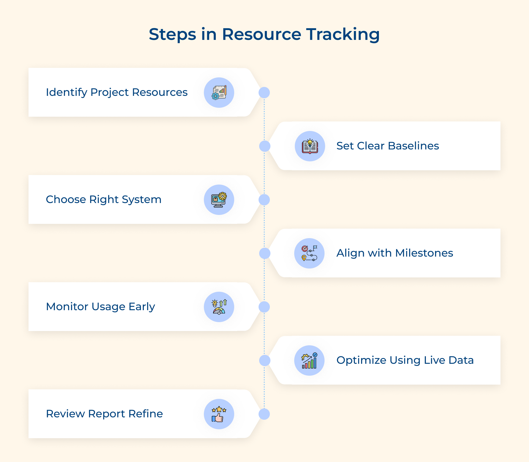 Steps in Resource Tracking