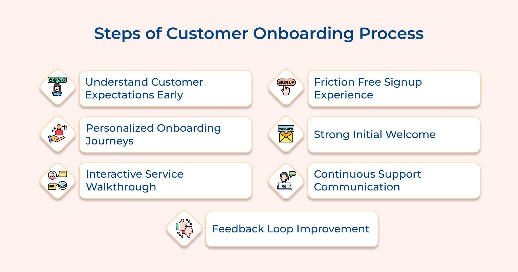Steps of Customer Onboarding Process