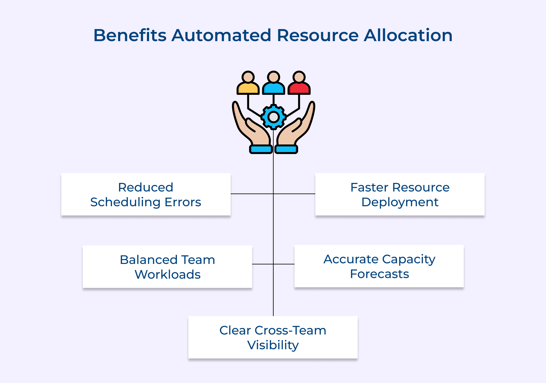 Benefits Automated Resource Allocation