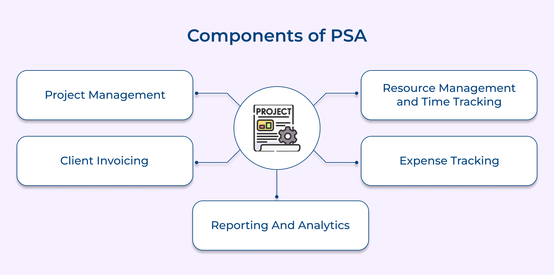Components of PSA