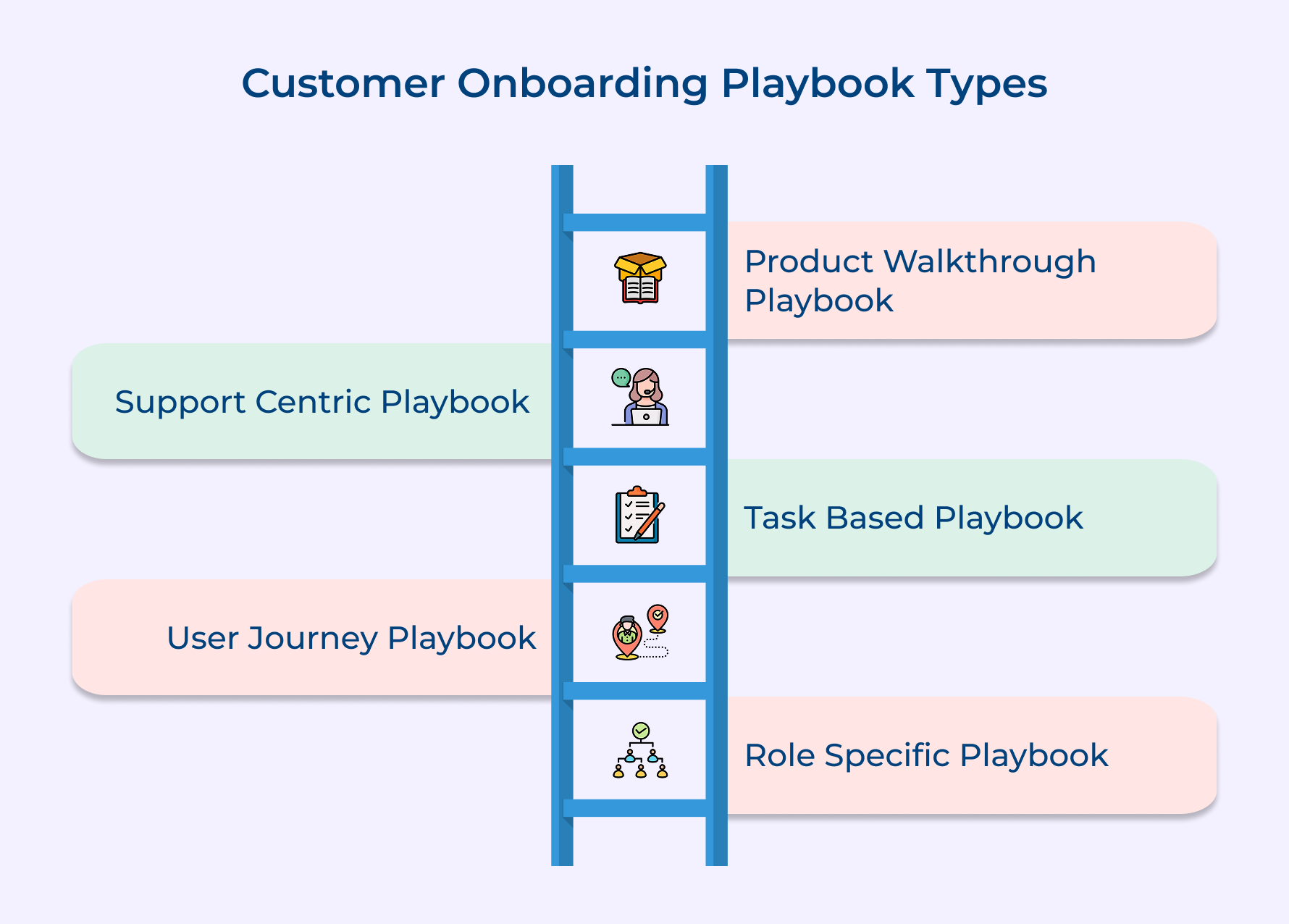 Customer Onboarding Playbook Types Customer Onboarding Playbook Types