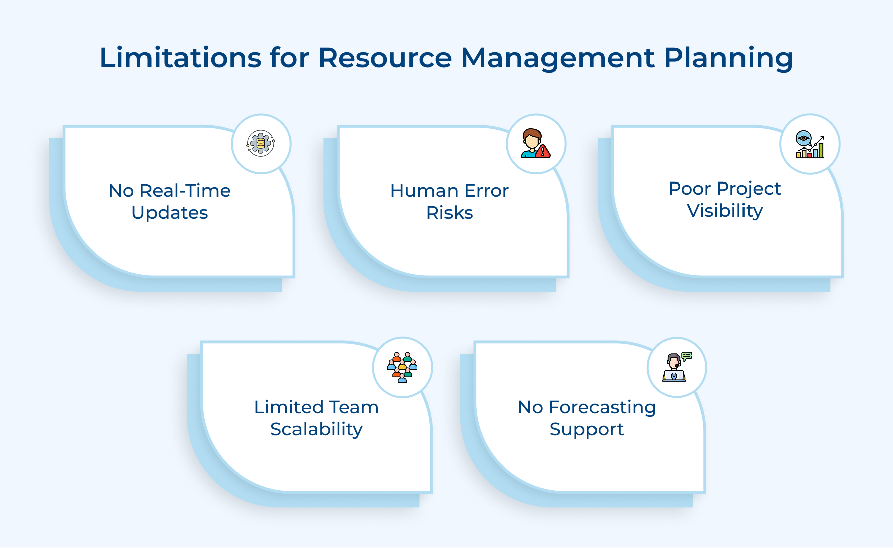 Limitations for Resource Management Planning