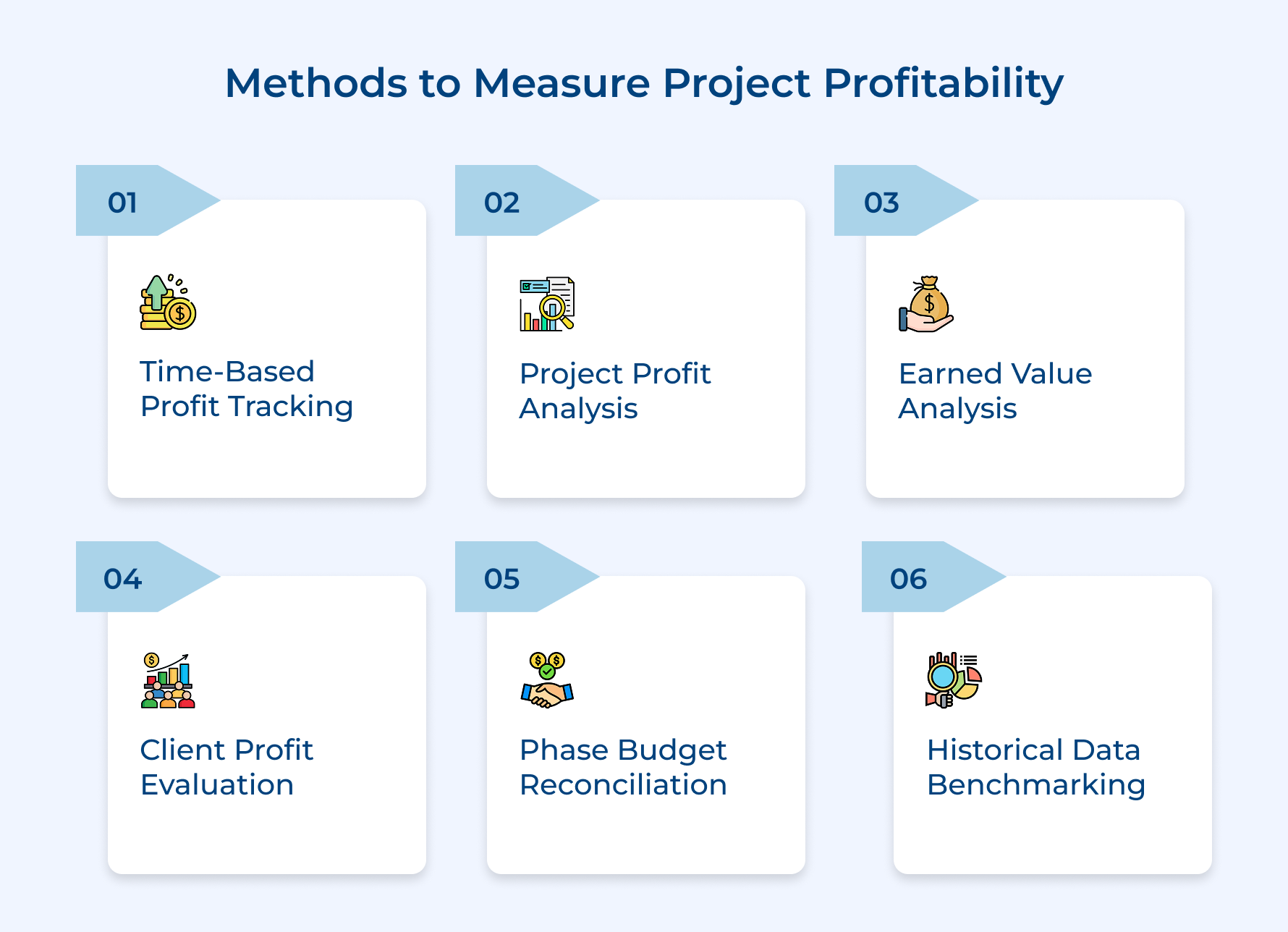 Methods to Measure Project Profitability