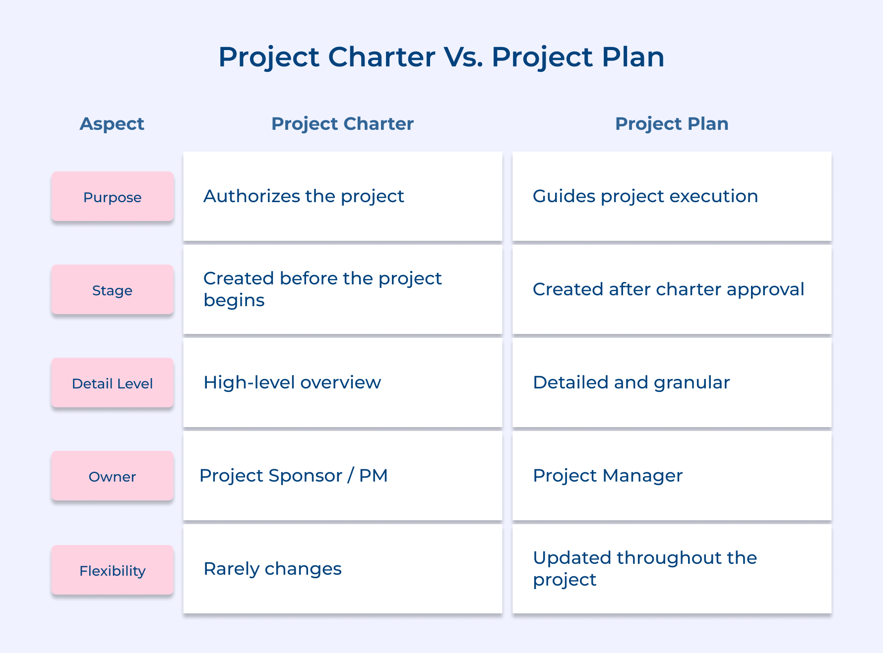 Project Charter Vs. Project Plan Project Charter Vs. Project Plan