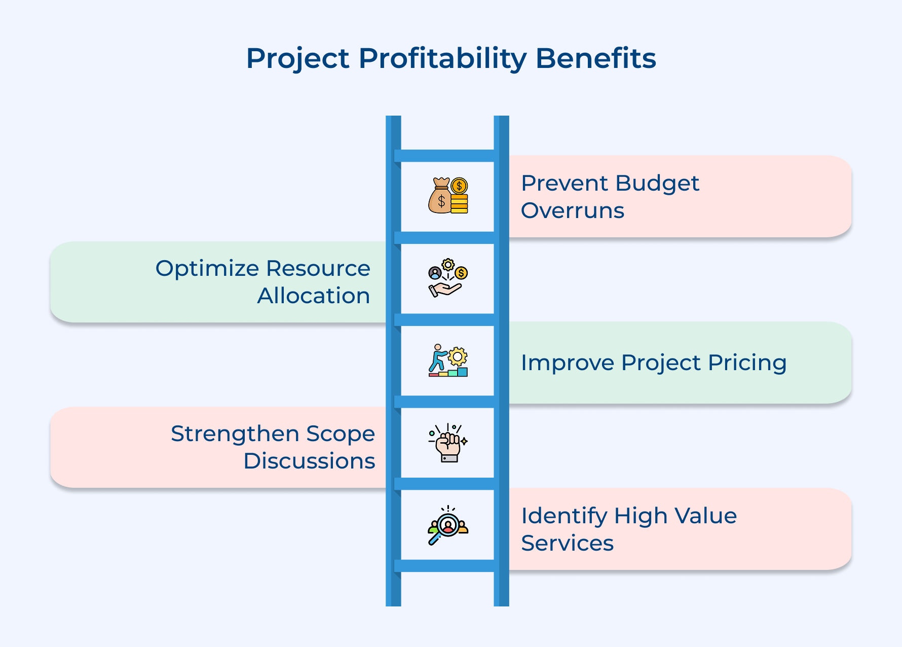 Project Profitability Benefits