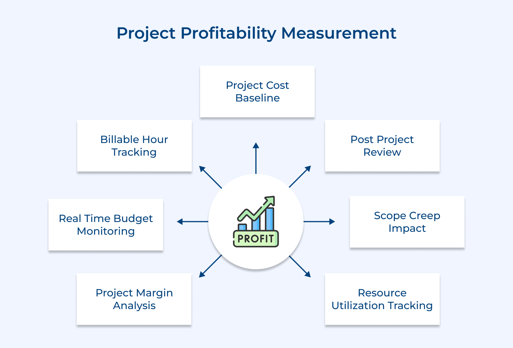 Project Profitability Measurement