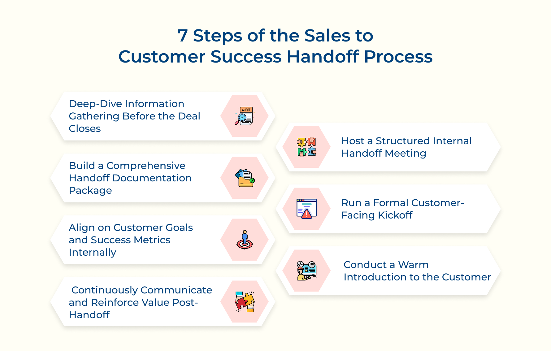 7 Steps of the Sales to Customer Success Handoff Process 7 Steps of the Sales to Customer Success Handoff Process