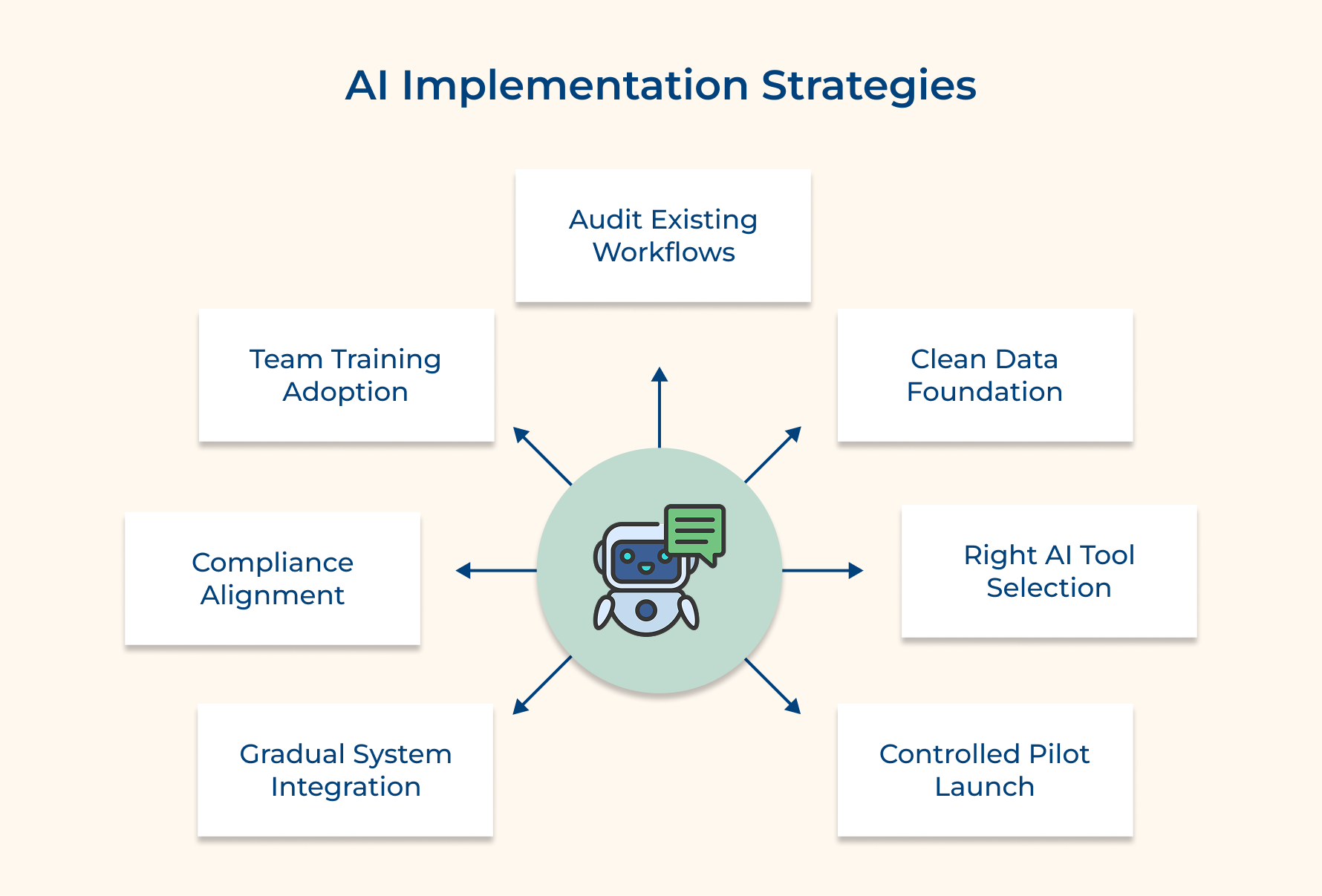 AI Implementation Strategies