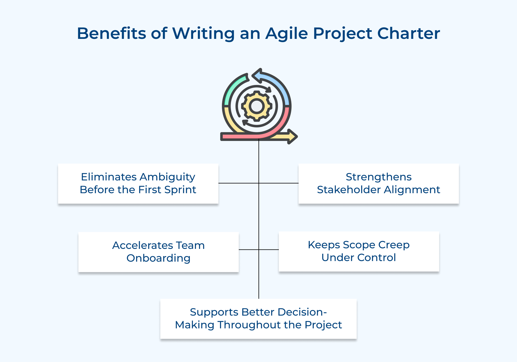 Benefits of Writing an Agile Project Charter Benefits of Writing an Agile Project Charter