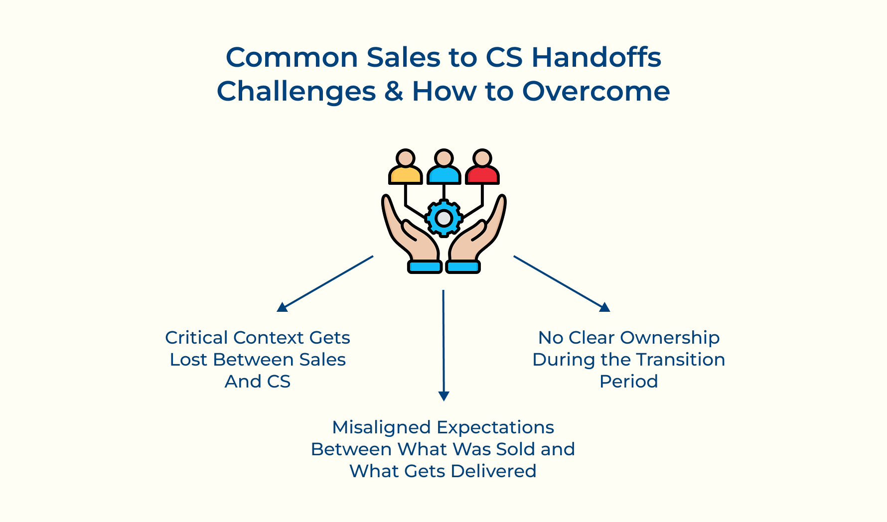 Common Sales to CS Handoffs Challenges & How to Overcome Common Sales to CS Handoffs Challenges & How to Overcome