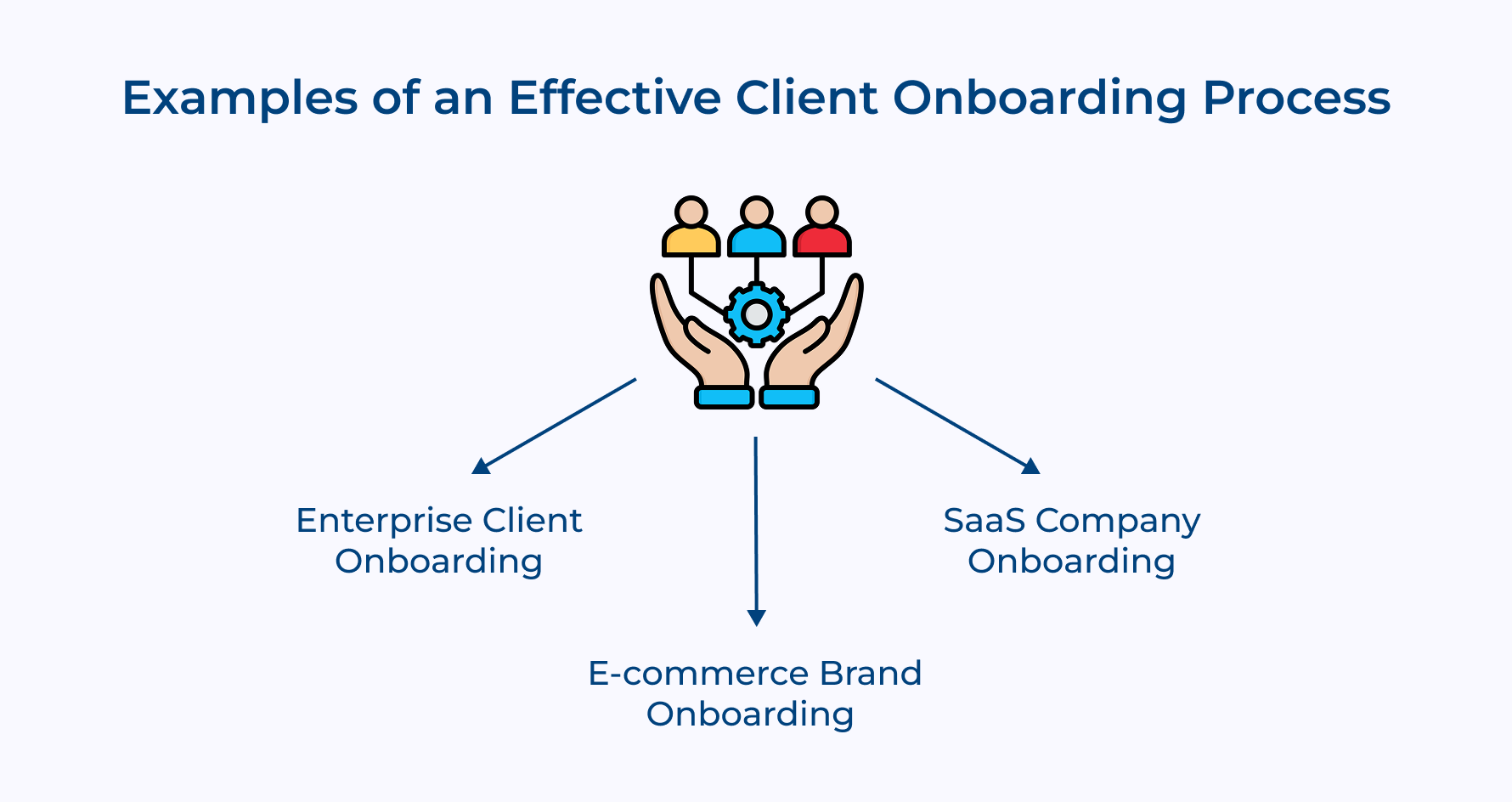Examples of an Effective Client Onboarding Process Examples of an Effective Client Onboarding Process