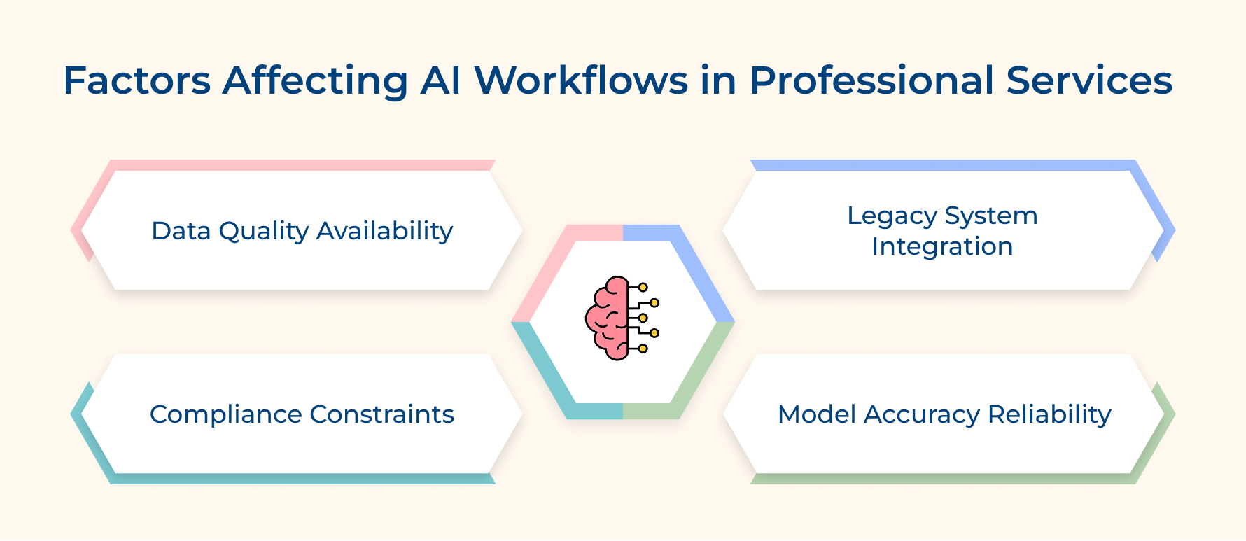 Factors Affecting AI Workflows in Professional Services