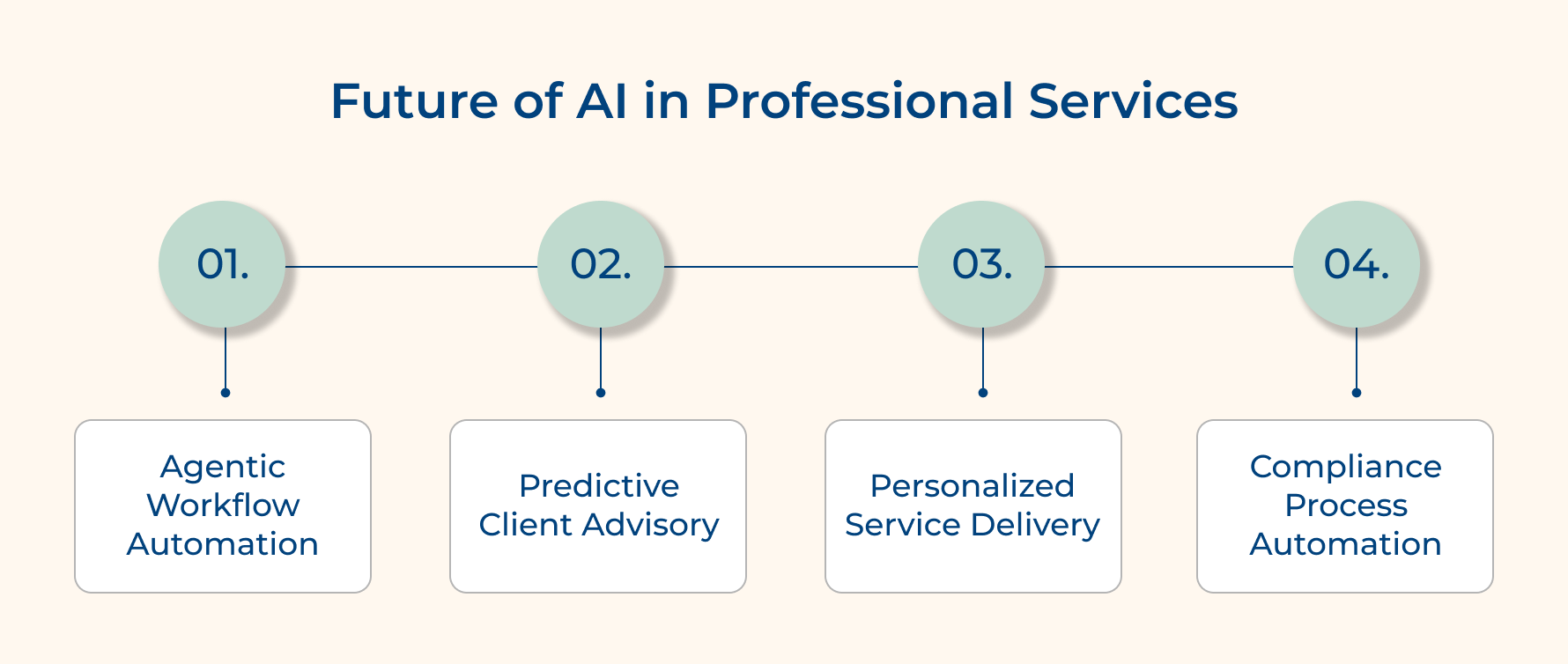 Future of AI in Professional Services